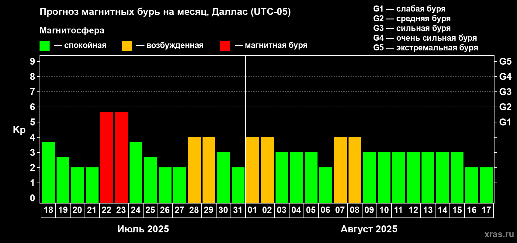 Прогноз максимального суточного геомагнитного индекса Kp на <b>1 месяц</b> (31 день) <b>с 18 июля по 17 августа 2025 г</b>