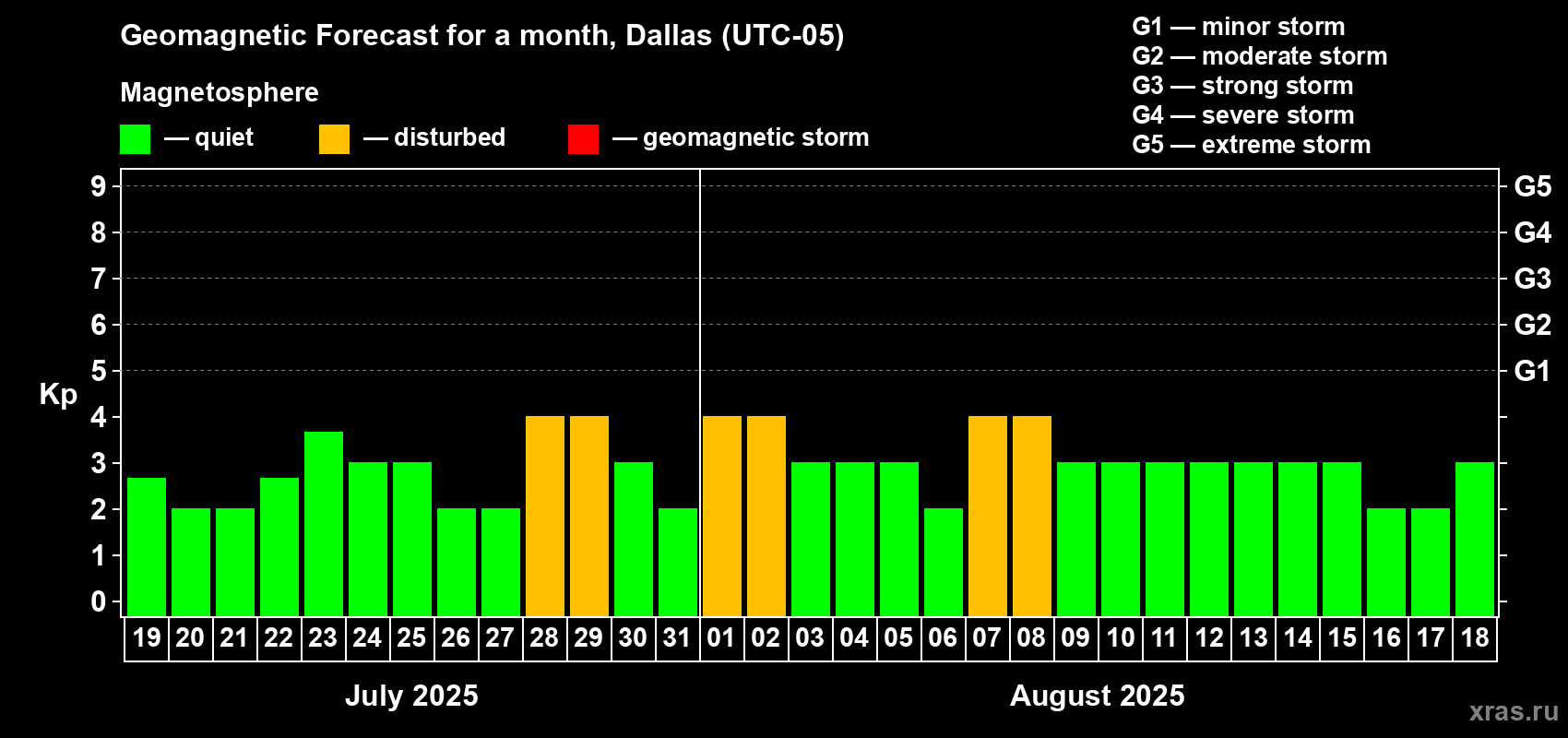 Forecast of the daily maximal value of geomagnetic index Kp for <b>1 month</b> (31 days) <b>from Jul 19, 2025 to Aug 18, 2025</b>