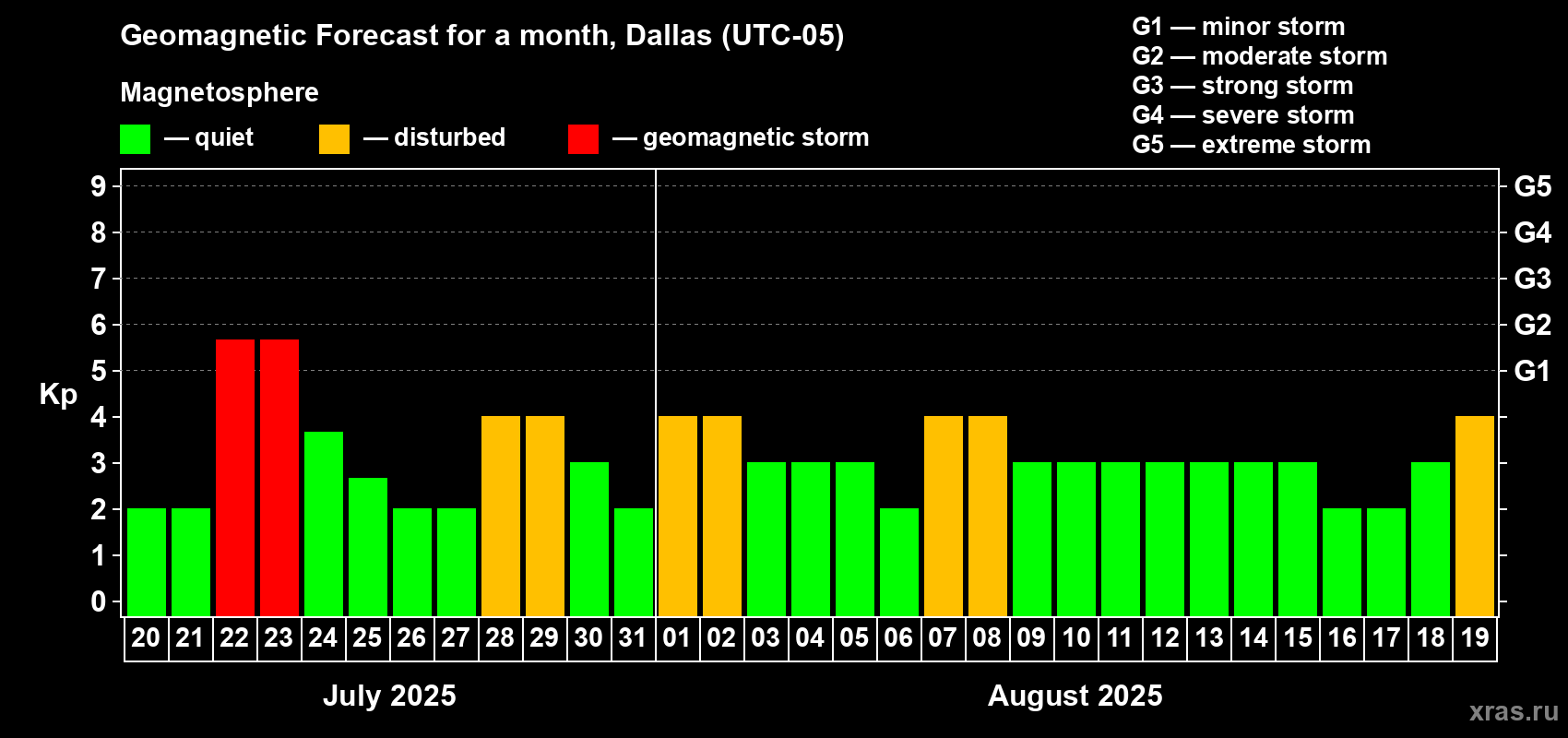 Forecast of the daily maximal value of geomagnetic index Kp for <b>1 month</b> (31 days) <b>from Jul 20, 2025 to Aug 19, 2025</b>