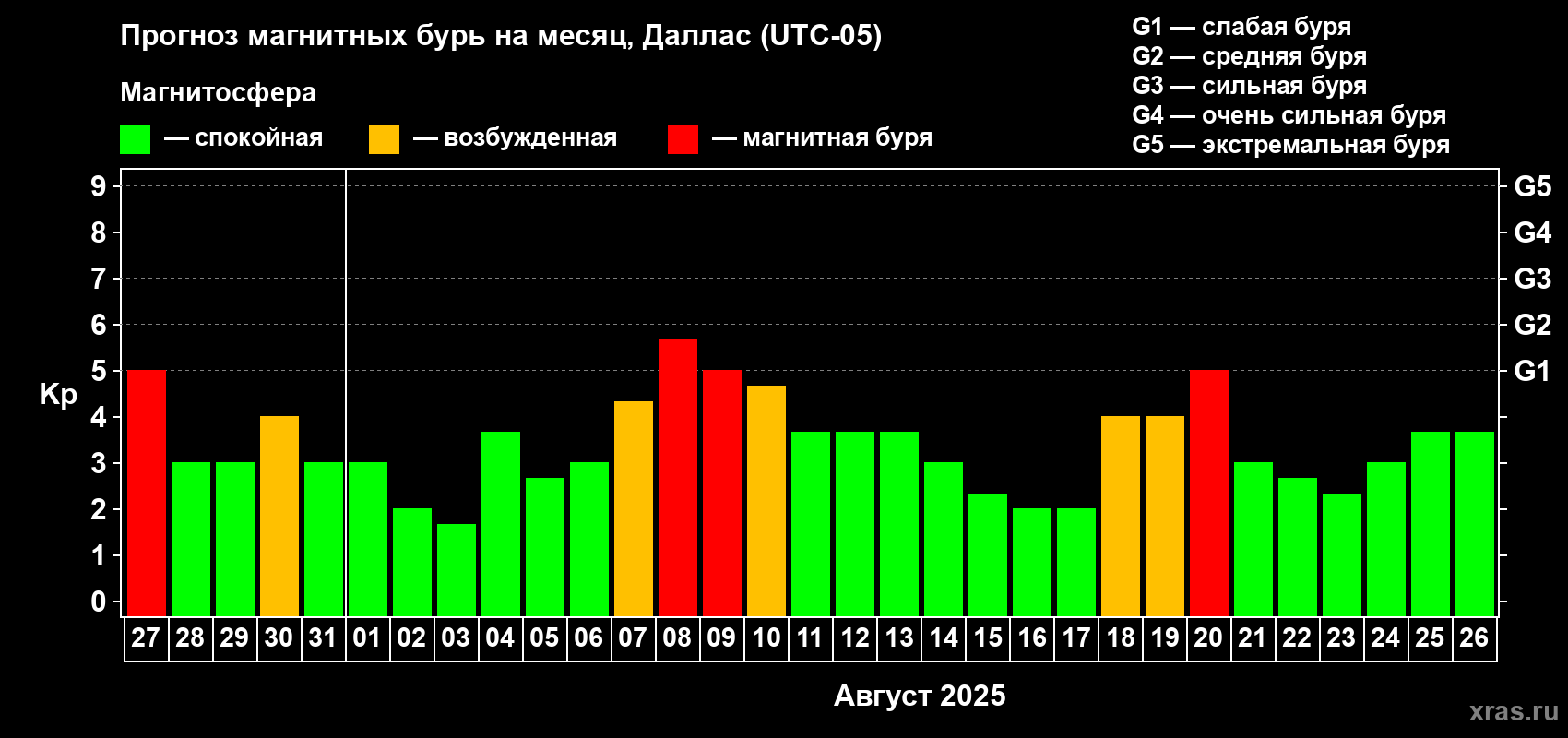 Прогноз максимального суточного геомагнитного индекса Kp на <b>1 месяц</b> (31 день) <b>с 27 июля по 26 августа 2025 г</b>