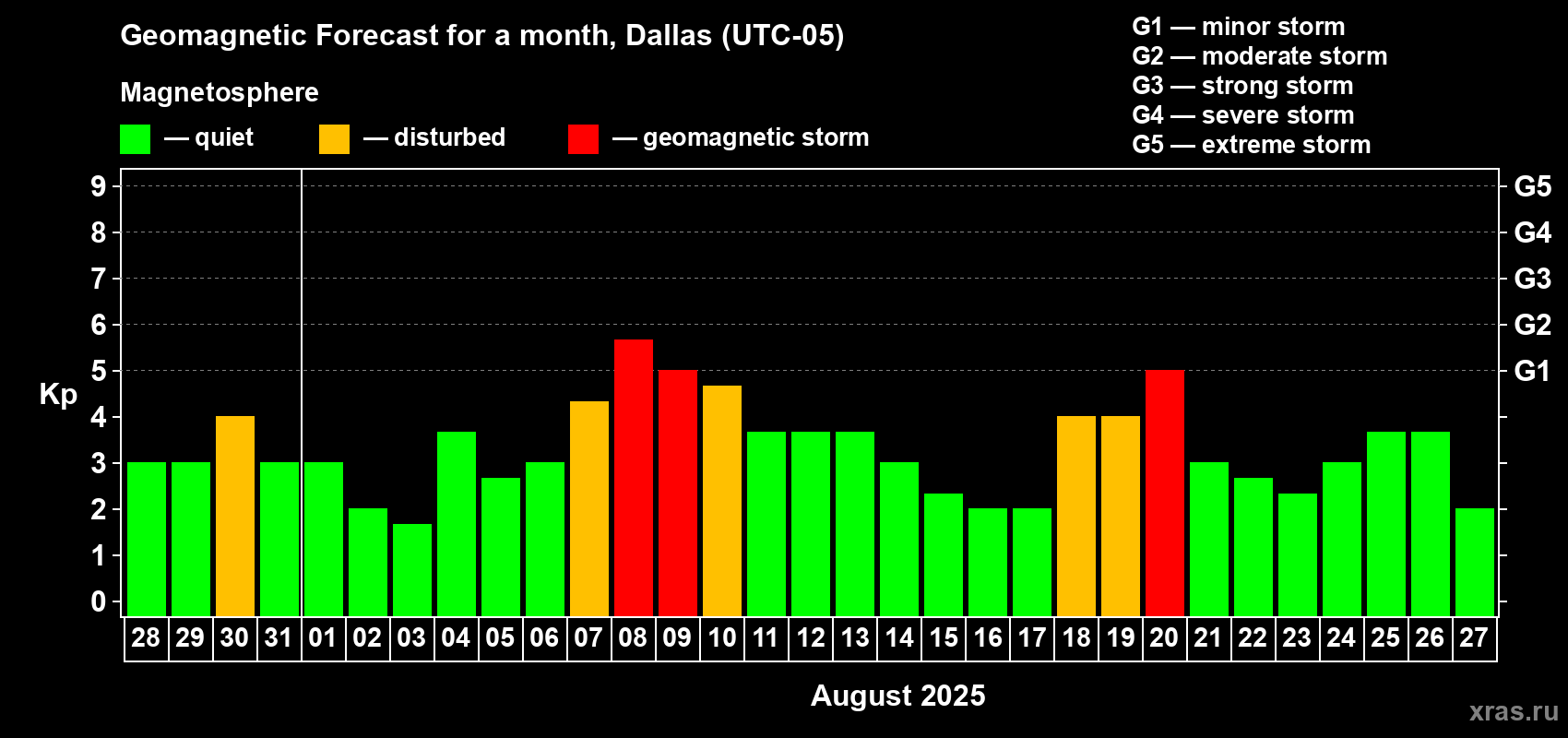 Forecast of the daily maximal value of geomagnetic index Kp for <b>1 month</b> (31 days) <b>from Jul 28, 2025 to Aug 27, 2025</b>
