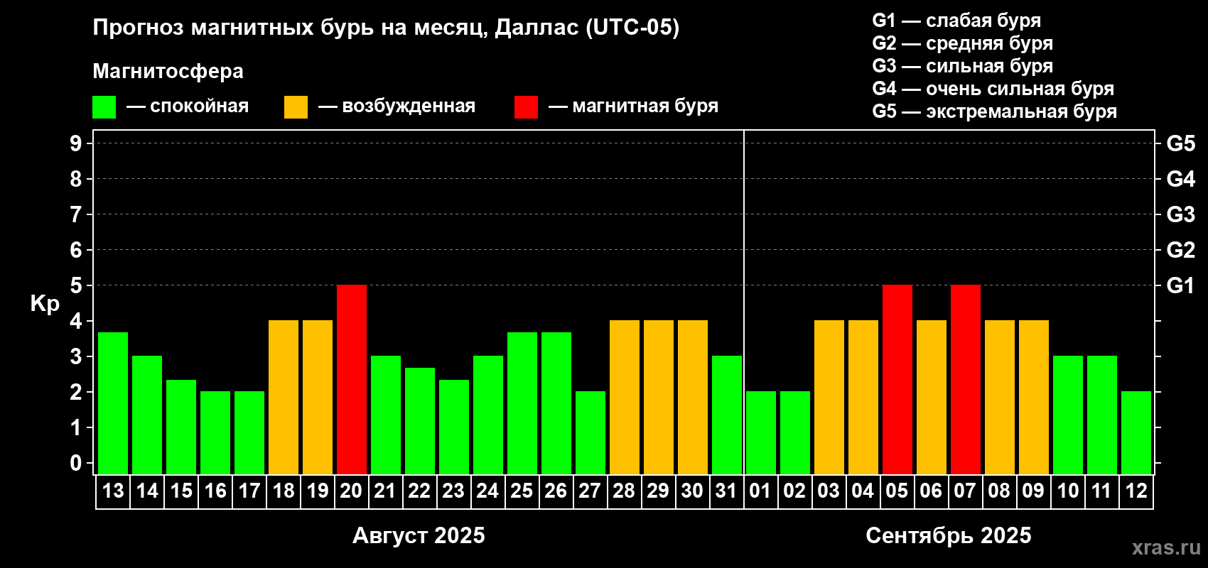 Прогноз максимального суточного геомагнитного индекса Kp на <b>1 месяц</b> (31 день) <b>с 13 августа по 12 сентября 2025 г</b>