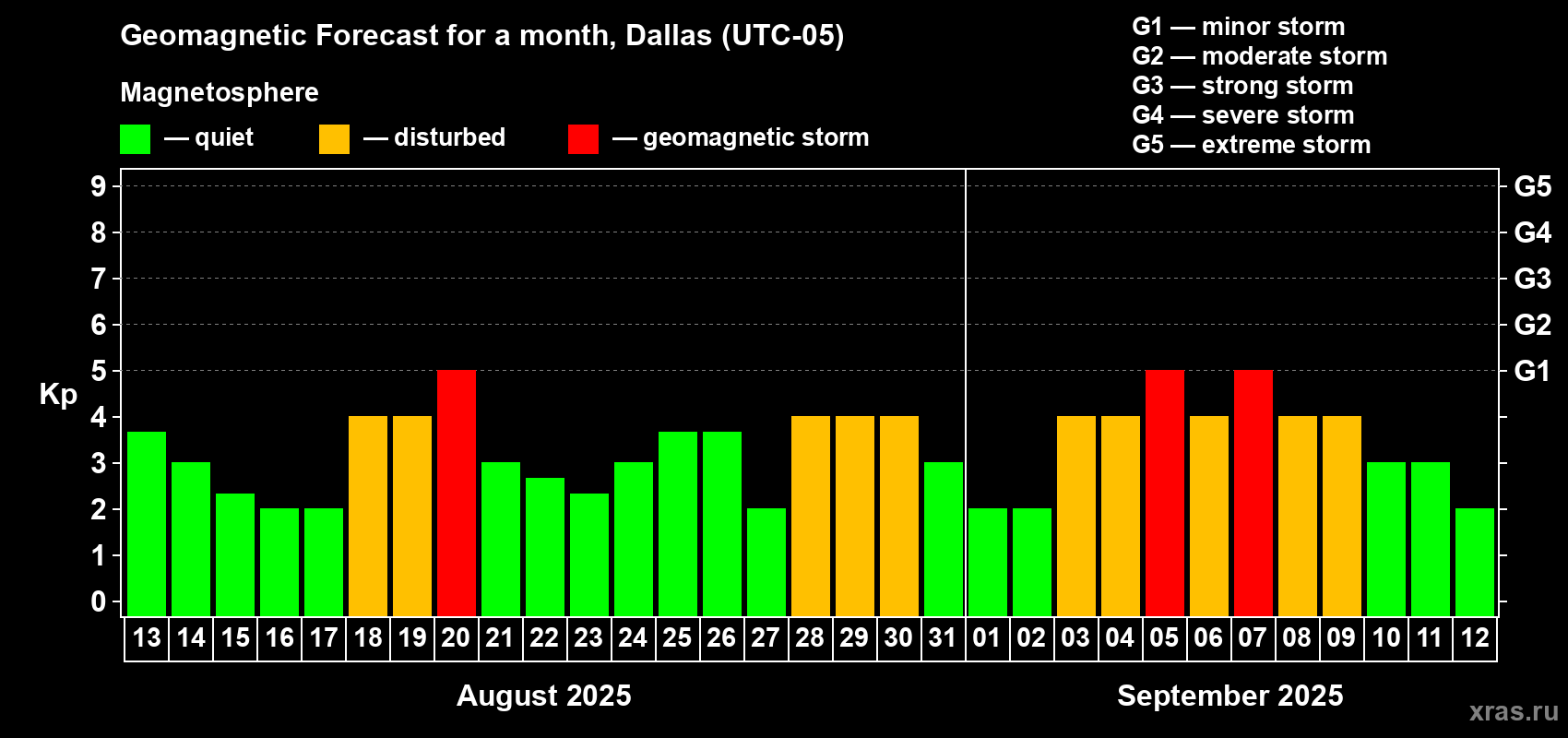 Forecast of the daily maximal value of geomagnetic index Kp for <b>1 month</b> (31 days) <b>from Aug 13, 2025 to Sep 12, 2025</b>