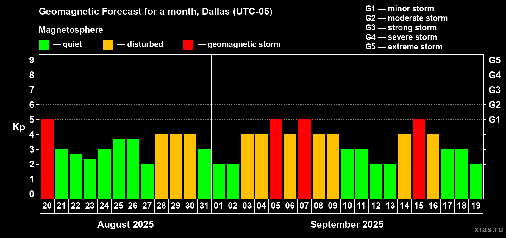 Forecast of the daily maximal value of geomagnetic index Kp for <b>1 month</b> (31 days) <b>from Aug 20, 2025 to Sep 19, 2025</b>
