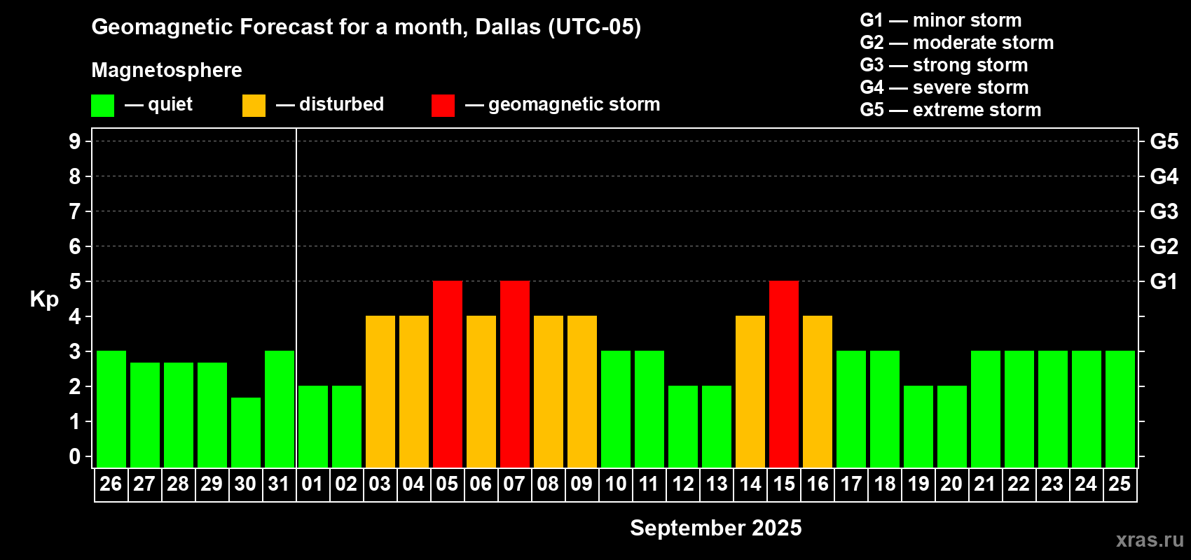 Forecast of the daily maximal value of geomagnetic index Kp for <b>1 month</b> (31 days) <b>from Aug 26, 2025 to Sep 25, 2025</b>