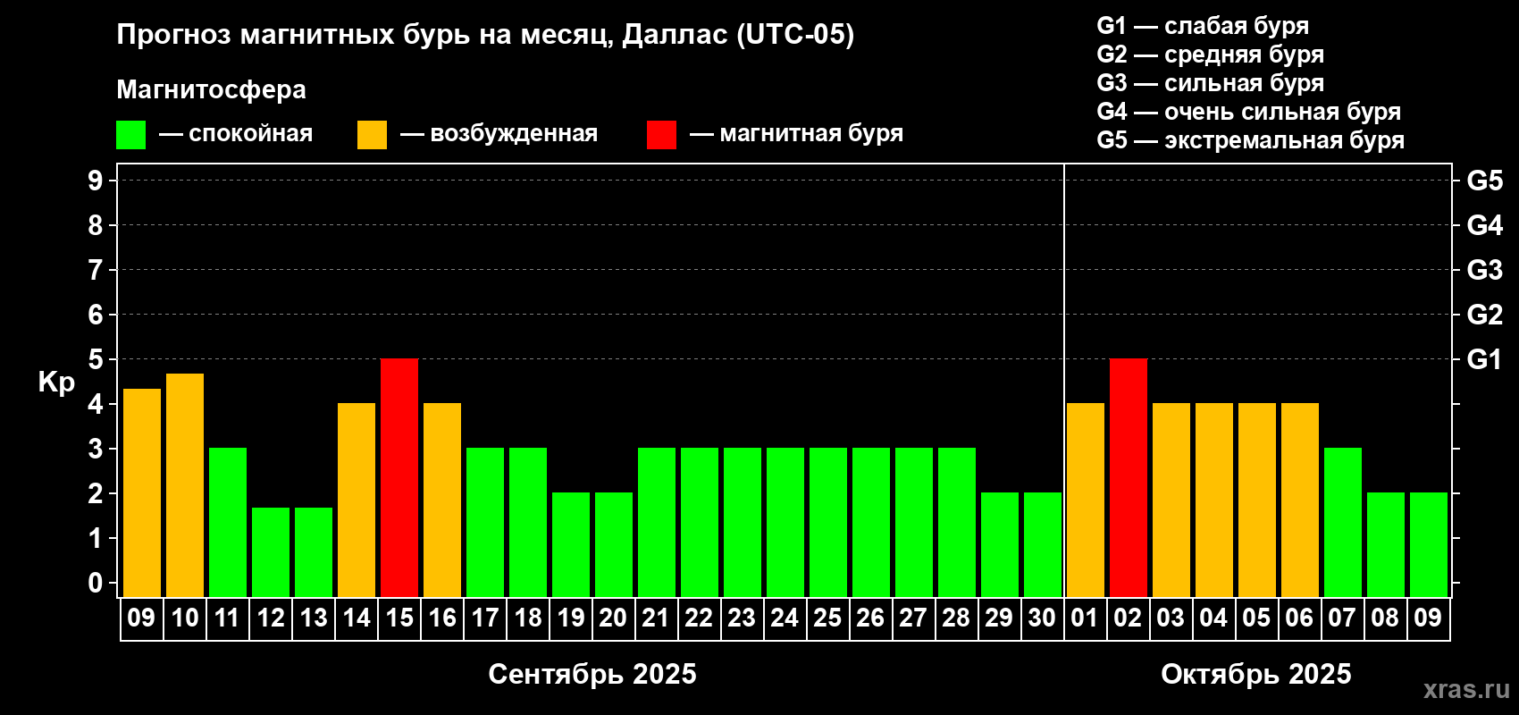 Прогноз максимального суточного геомагнитного индекса Kp на <b>1 месяц</b> (31 день) <b>с 09 сентября по 09 октября 2025 г</b>