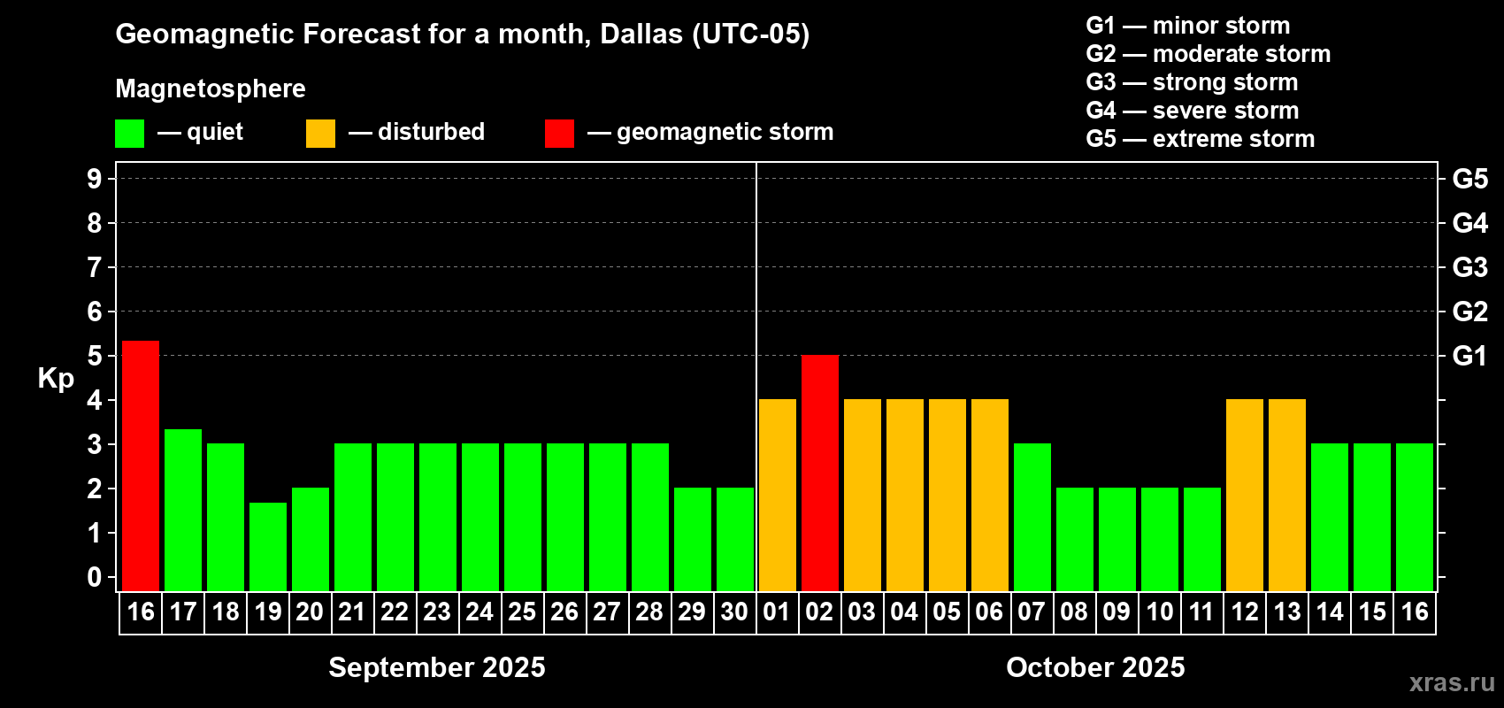 Forecast of the daily maximal value of geomagnetic index Kp for <b>1 month</b> (31 days) <b>from Sep 16, 2025 to Oct 16, 2025</b>