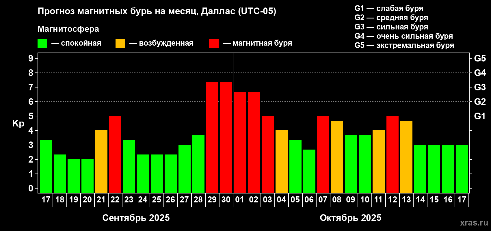 Прогноз максимального суточного геомагнитного индекса Kp на <b>1 месяц</b> (31 день) <b>с 17 сентября по 17 октября 2025 г</b>