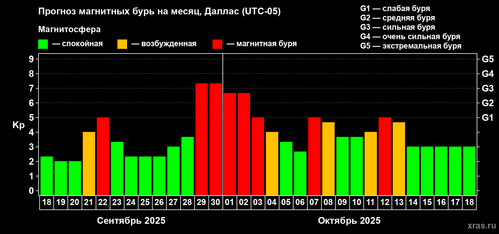 Прогноз максимального суточного геомагнитного индекса Kp на <b>1 месяц</b> (31 день) <b>с 18 сентября по 18 октября 2025 г</b>