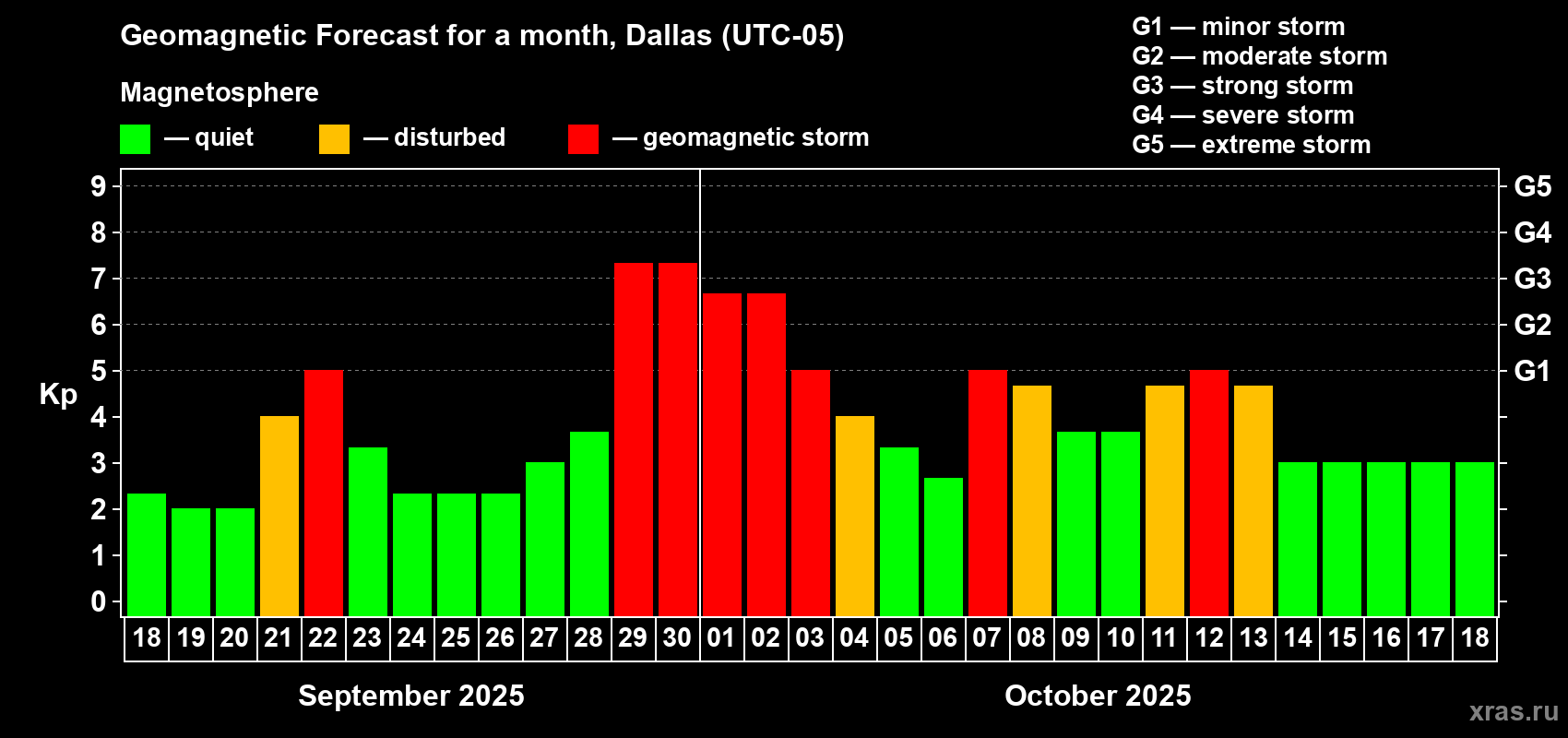 Forecast of the daily maximal value of geomagnetic index Kp for <b>1 month</b> (31 days) <b>from Sep 18, 2025 to Oct 18, 2025</b>