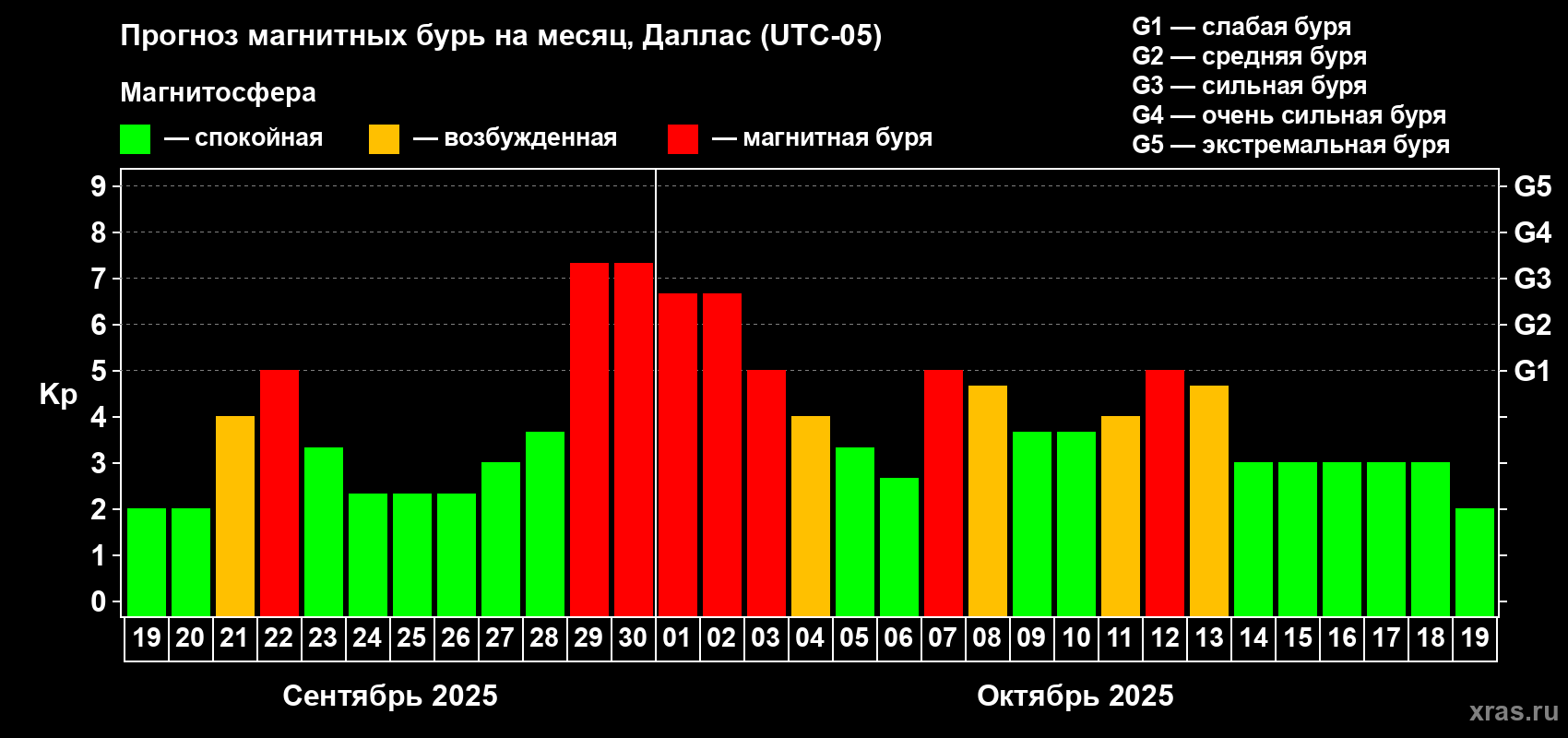 Прогноз максимального суточного геомагнитного индекса Kp на <b>1 месяц</b> (31 день) <b>с 19 сентября по 19 октября 2025 г</b>