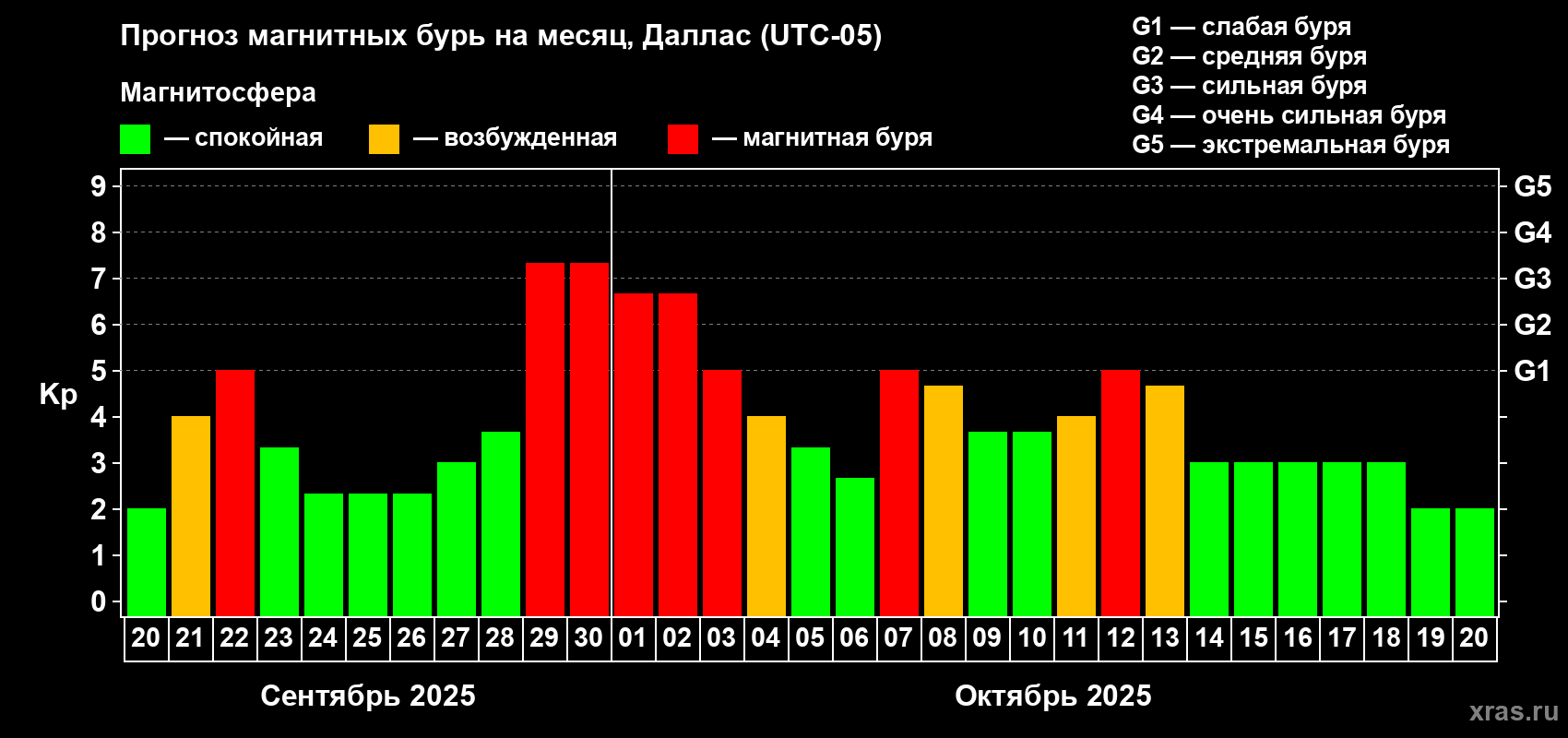 Прогноз максимального суточного геомагнитного индекса Kp на <b>1 месяц</b> (31 день) <b>с 20 сентября по 20 октября 2025 г</b>