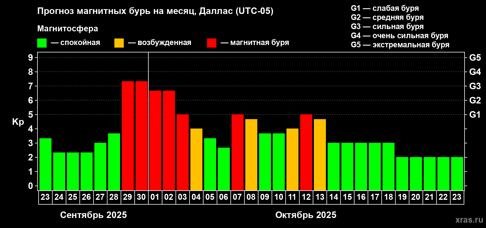 Прогноз максимального суточного геомагнитного индекса Kp на <b>1 месяц</b> (31 день) <b>с 23 сентября по 23 октября 2025 г</b>