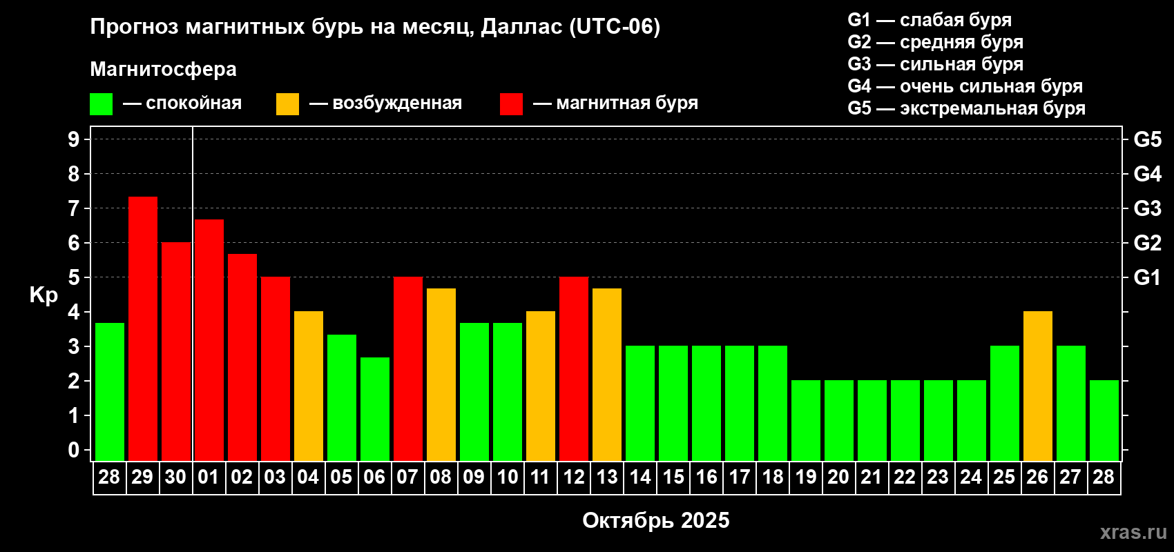 Прогноз максимального суточного геомагнитного индекса Kp на <b>1 месяц</b> (31 день) <b>с 28 сентября по 28 октября 2025 г</b>