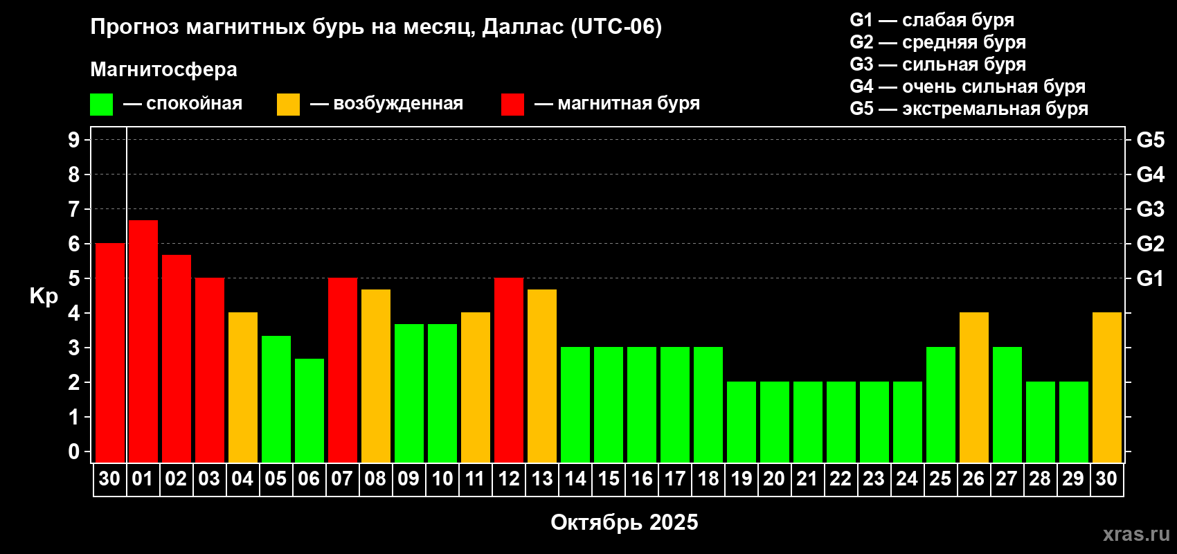 Прогноз максимального суточного геомагнитного индекса Kp на <b>1 месяц</b> (31 день) <b>с 30 сентября по 30 октября 2025 г</b>