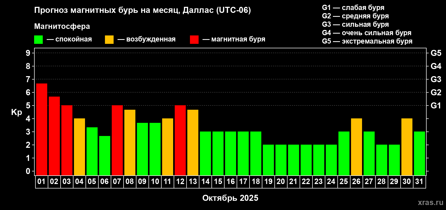 Прогноз максимального суточного геомагнитного индекса Kp на <b>1 месяц</b> (31 день) <b>с 01 октября по 31 октября 2025 г</b>