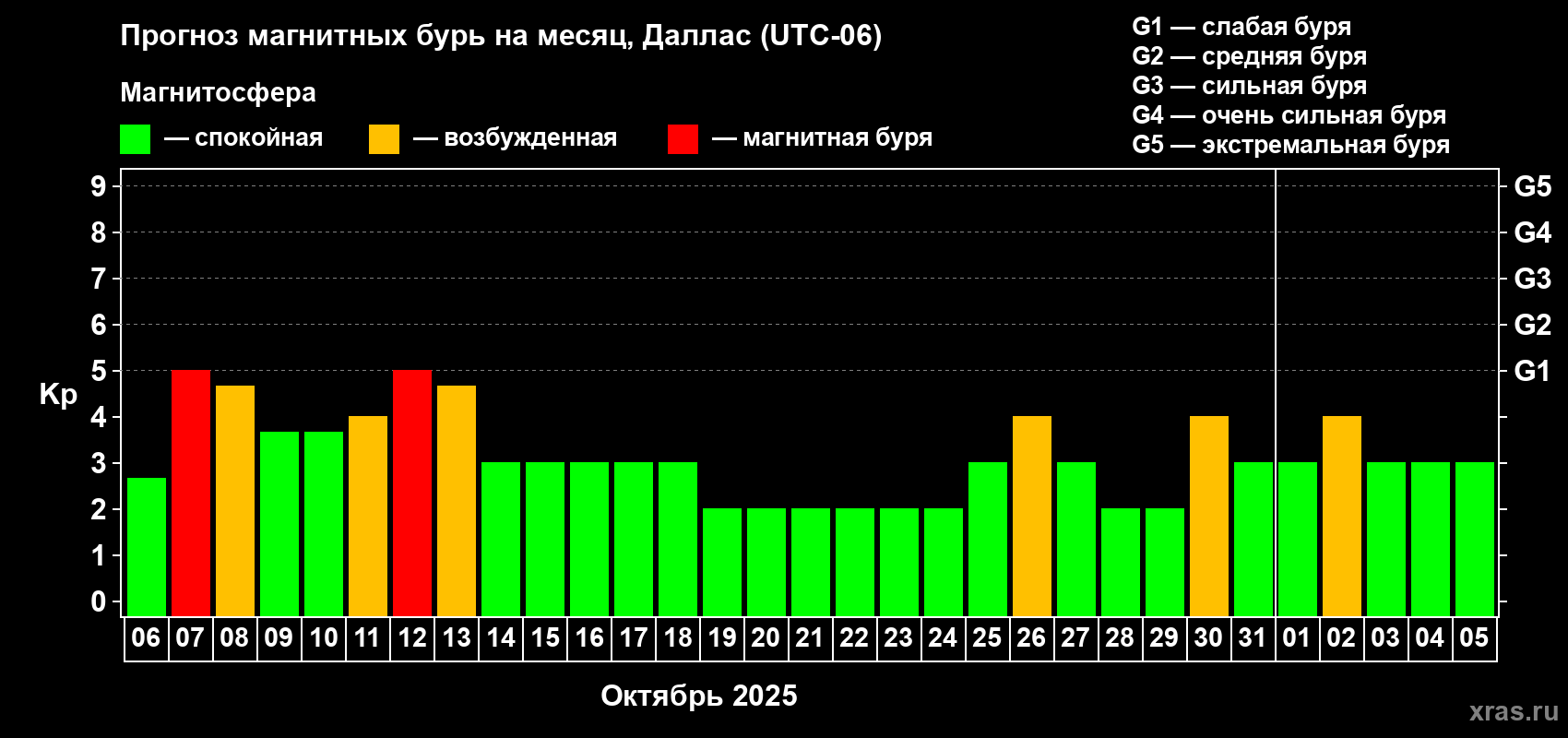 Прогноз максимального суточного геомагнитного индекса Kp на <b>1 месяц</b> (31 день) <b>с 06 октября по 05 ноября 2025 г</b>