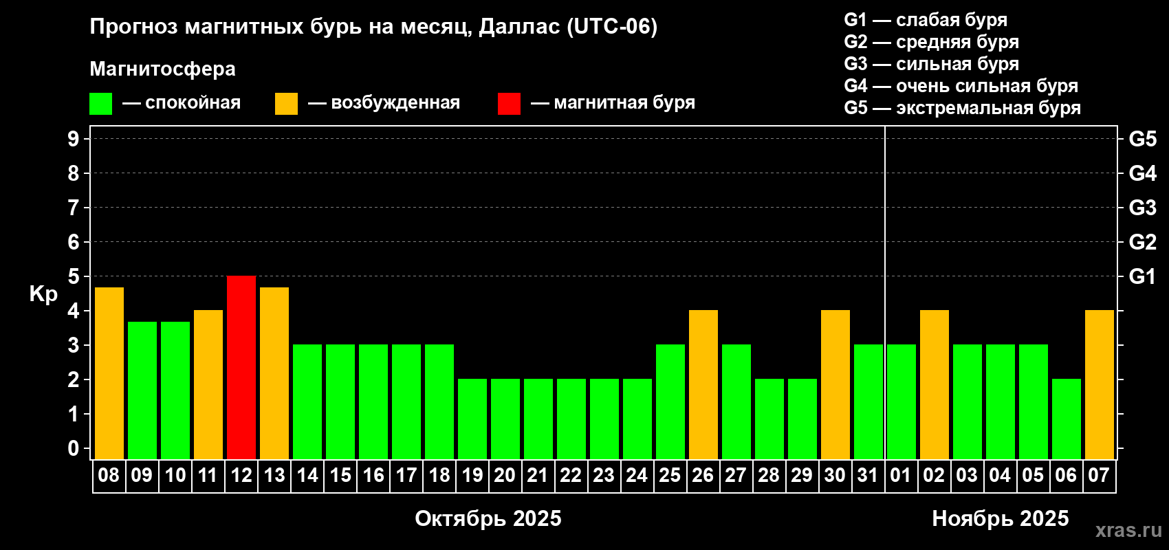 Прогноз максимального суточного геомагнитного индекса Kp на <b>1 месяц</b> (31 день) <b>с 08 октября по 07 ноября 2025 г</b>