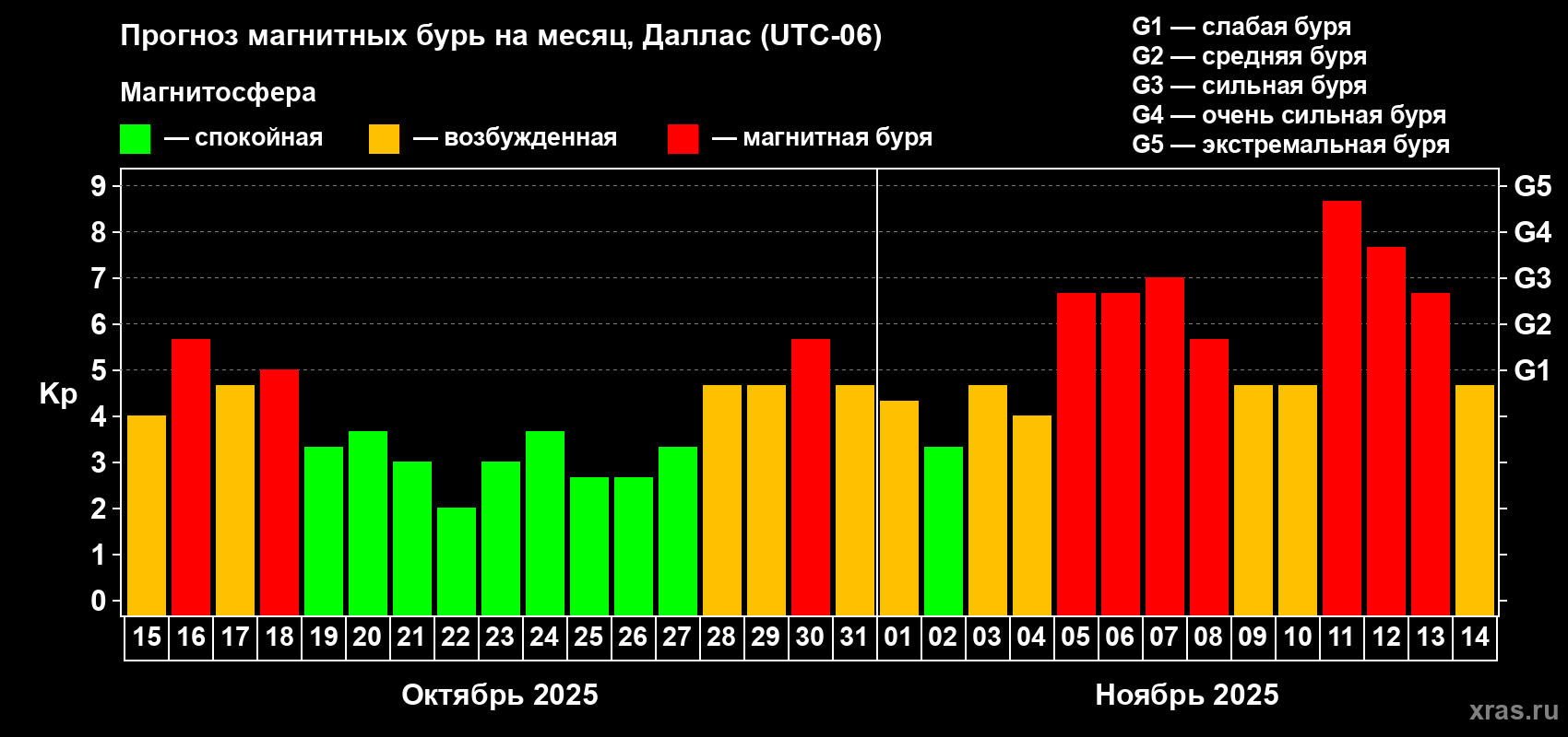 Прогноз максимального суточного геомагнитного индекса Kp на <b>1 месяц</b> (31 день) <b>с 15 октября по 14 ноября 2025 г</b>