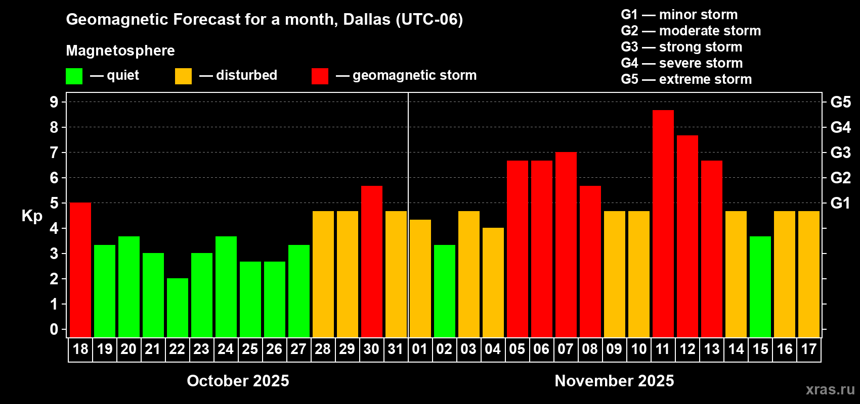 Forecast of the daily maximal value of geomagnetic index Kp for <b>1 month</b> (31 days) <b>from Oct 18, 2025 to Nov 17, 2025</b>