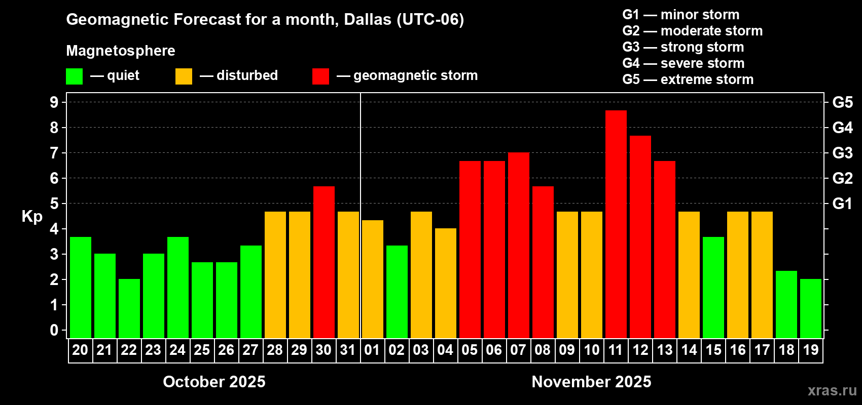 Forecast of the daily maximal value of geomagnetic index Kp for <b>1 month</b> (31 days) <b>from Oct 20, 2025 to Nov 19, 2025</b>
