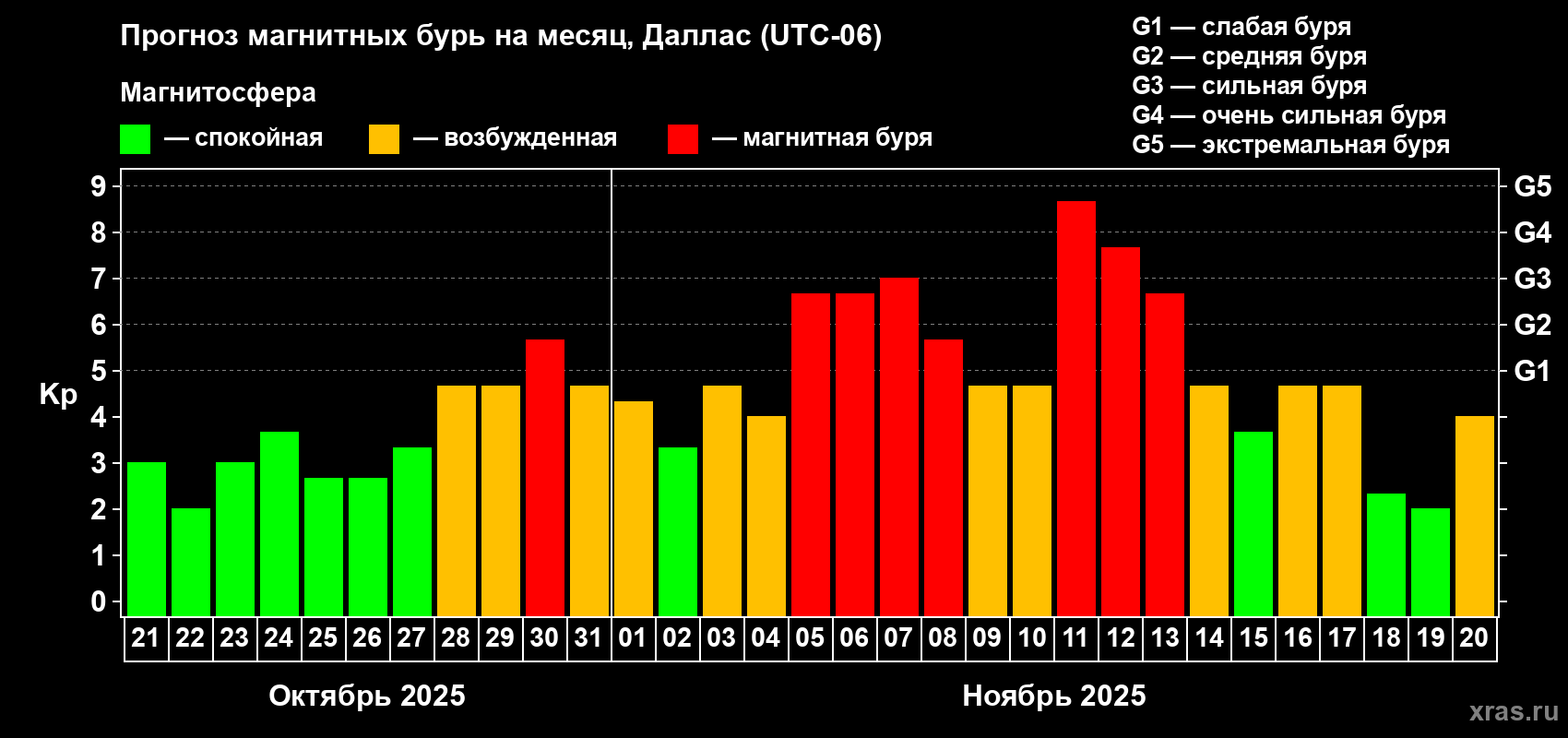 Прогноз максимального суточного геомагнитного индекса Kp на <b>1 месяц</b> (31 день) <b>с 21 октября по 20 ноября 2025 г</b>