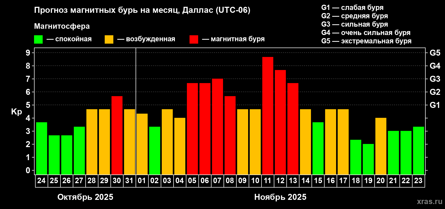 Прогноз максимального суточного геомагнитного индекса Kp на <b>1 месяц</b> (31 день) <b>с 24 октября по 23 ноября 2025 г</b>