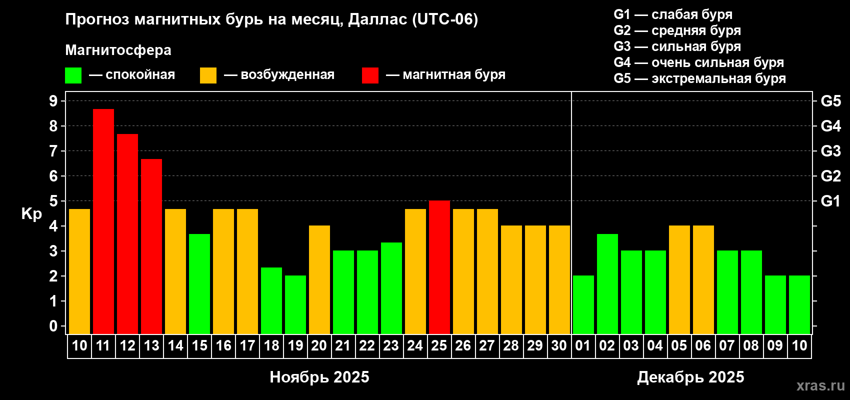 Прогноз максимального суточного геомагнитного индекса Kp на <b>1 месяц</b> (31 день) <b>с 10 ноября по 10 декабря 2025 г</b>