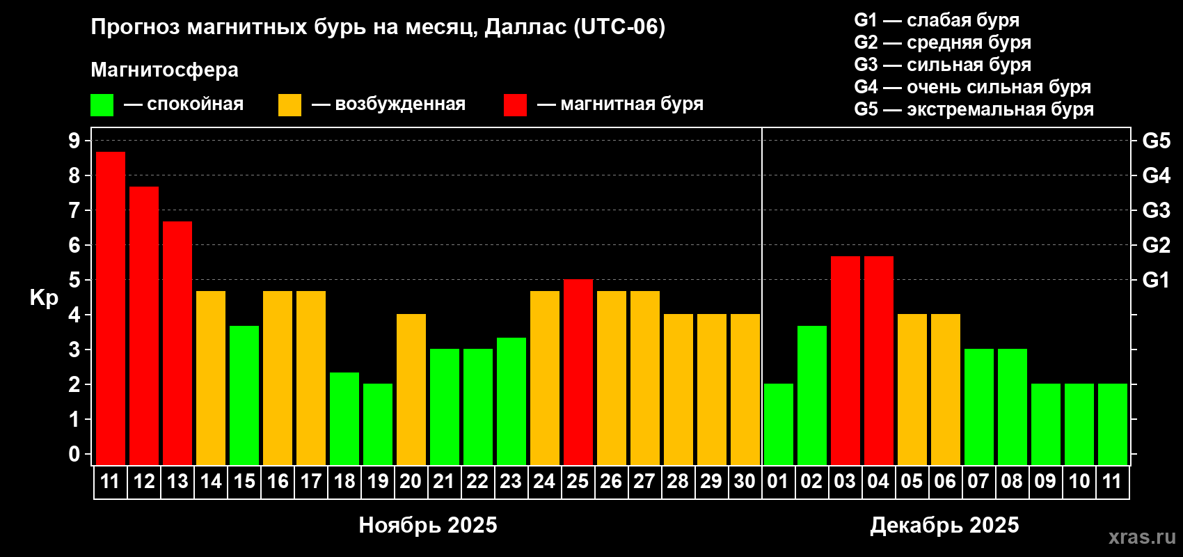 Прогноз максимального суточного геомагнитного индекса Kp на <b>1 месяц</b> (31 день) <b>с 11 ноября по 11 декабря 2025 г</b>