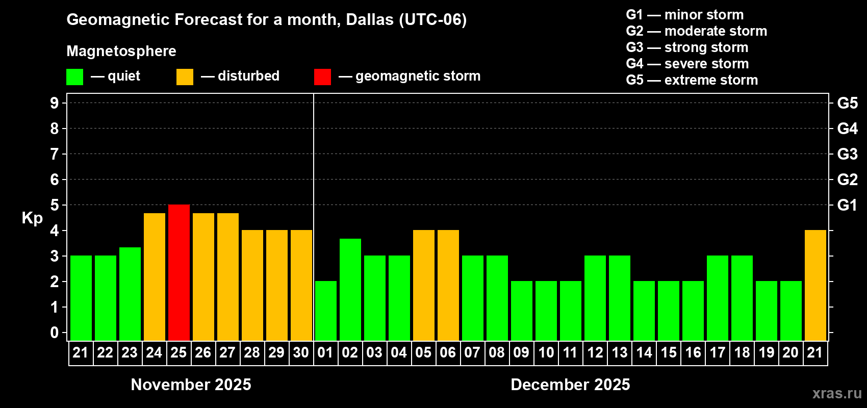 Forecast of the daily maximal value of geomagnetic index Kp for <b>1 month</b> (31 days) <b>from Nov 21, 2025 to Dec 21, 2025</b>