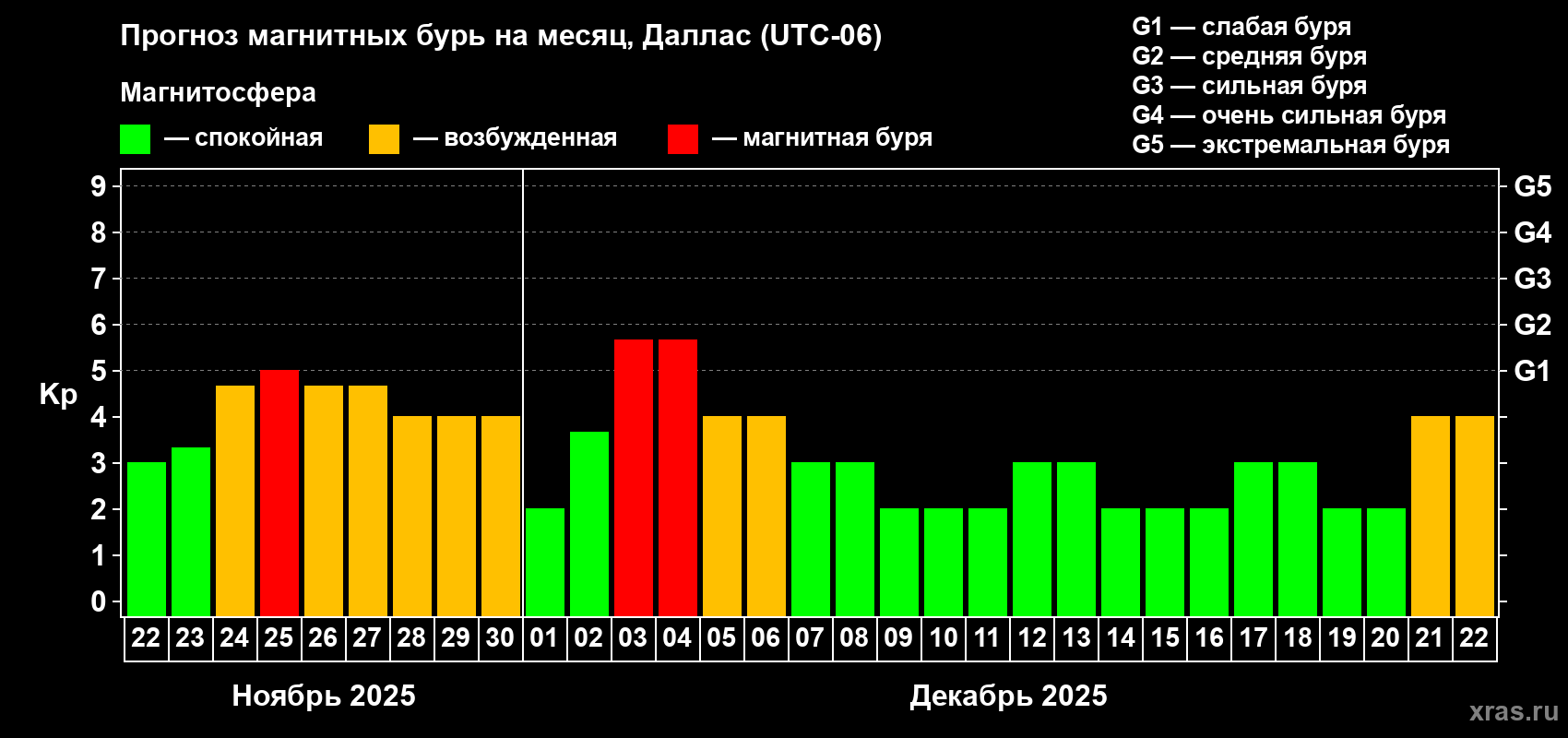 Прогноз максимального суточного геомагнитного индекса Kp на <b>1 месяц</b> (31 день) <b>с 22 ноября по 22 декабря 2025 г</b>