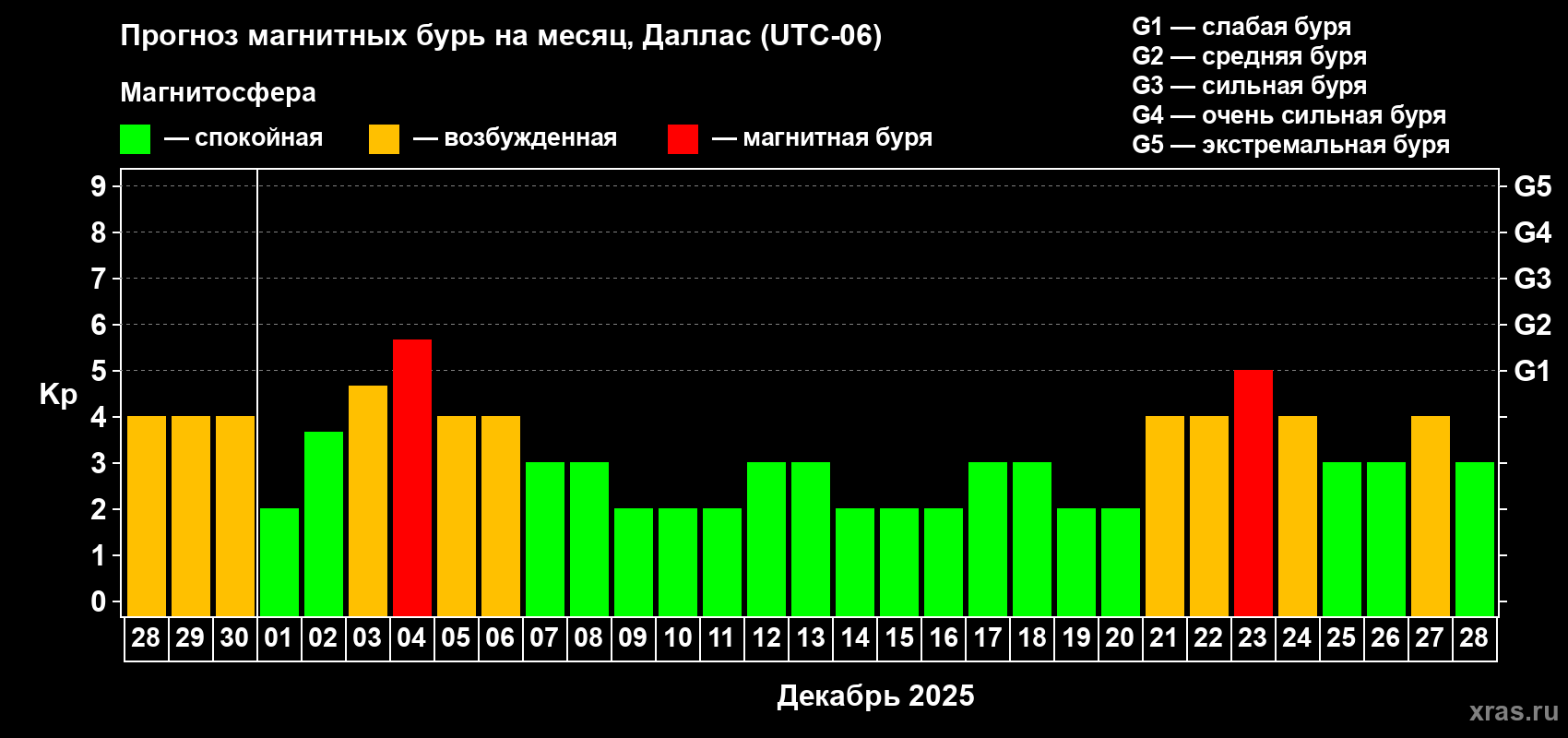 Прогноз максимального суточного геомагнитного индекса Kp на <b>1 месяц</b> (31 день) <b>с 28 ноября по 28 декабря 2025 г</b>