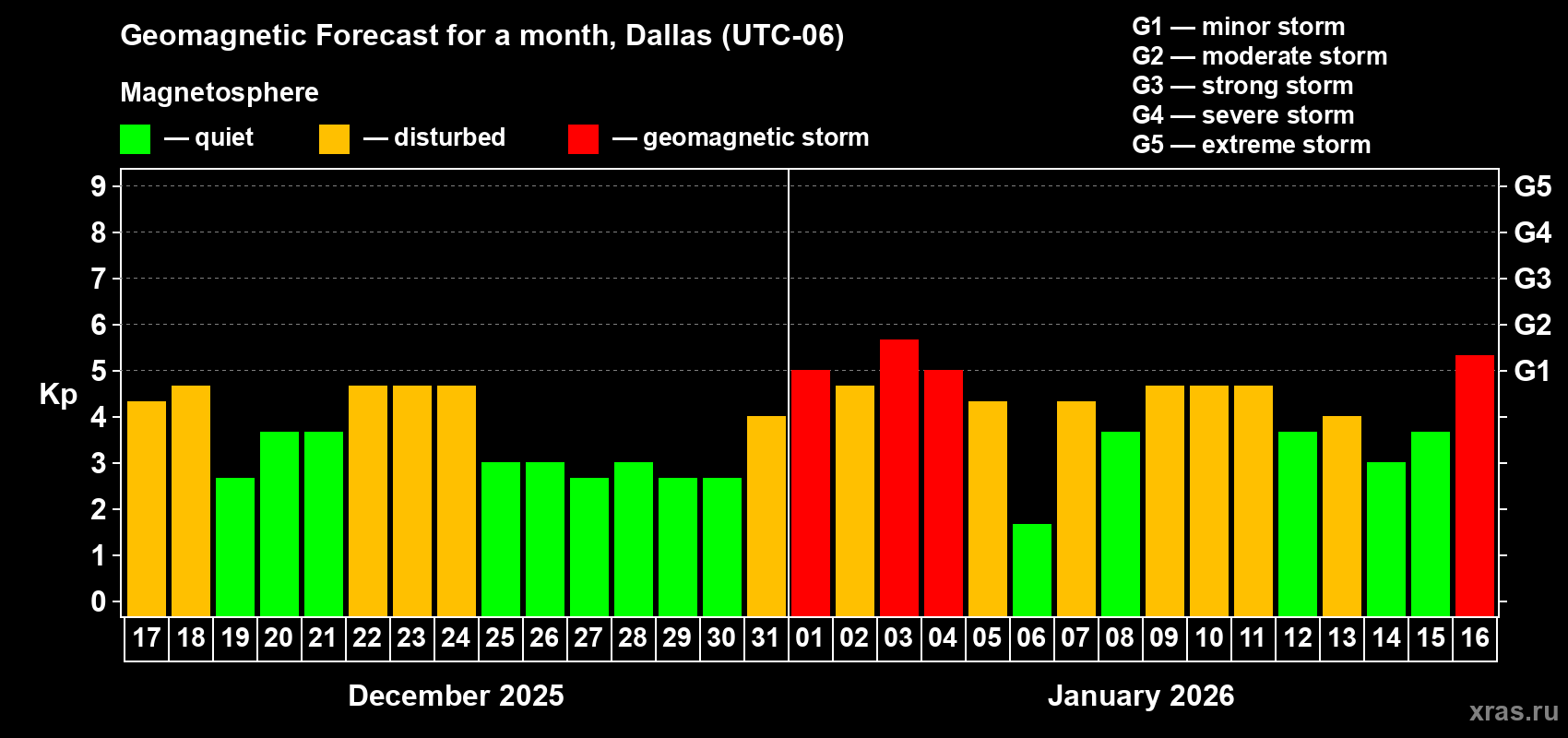 Forecast of the daily maximal value of geomagnetic index&nbsp;Kp for <b>1 month</b> (31 days) <b>from Dec 17, 2025 to Jan 16, 2026</b>