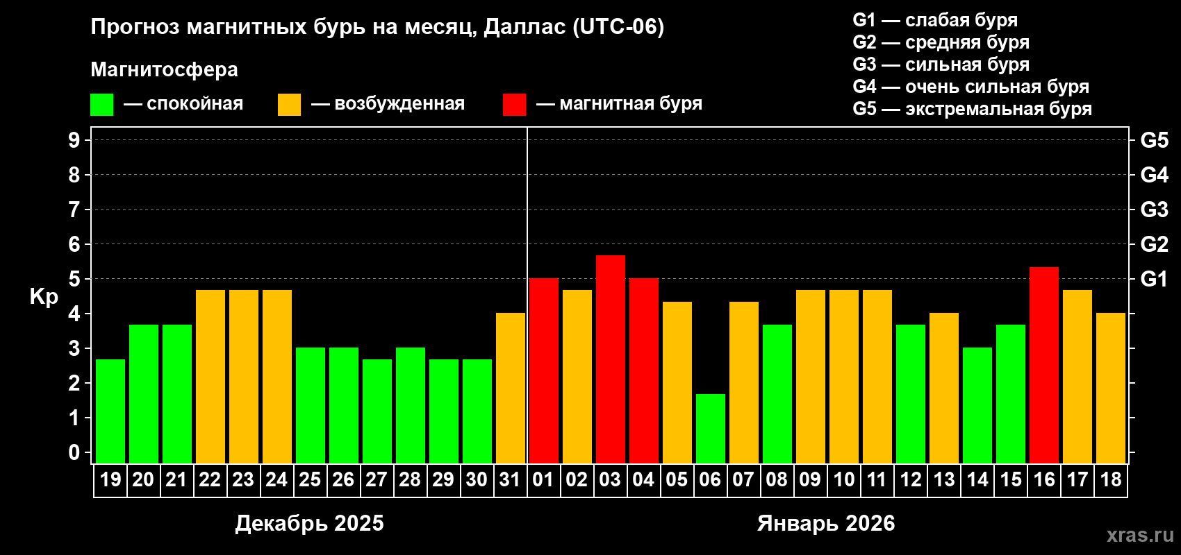 Прогноз максимального суточного геомагнитного индекса Kp на <b>1 месяц</b> (31 день) <b>с 19 декабря 2025 г по 18 января 2026 г</b>