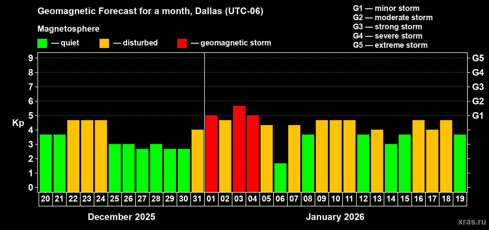 Forecast of the daily maximal value of geomagnetic index&nbsp;Kp for <b>1 month</b> (31 days) <b>from Dec 20, 2025 to Jan 19, 2026</b>