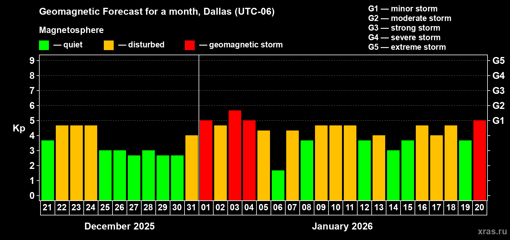 Forecast of the daily maximal value of geomagnetic index&nbsp;Kp for <b>1 month</b> (31 days) <b>from Dec 21, 2025 to Jan 20, 2026</b>