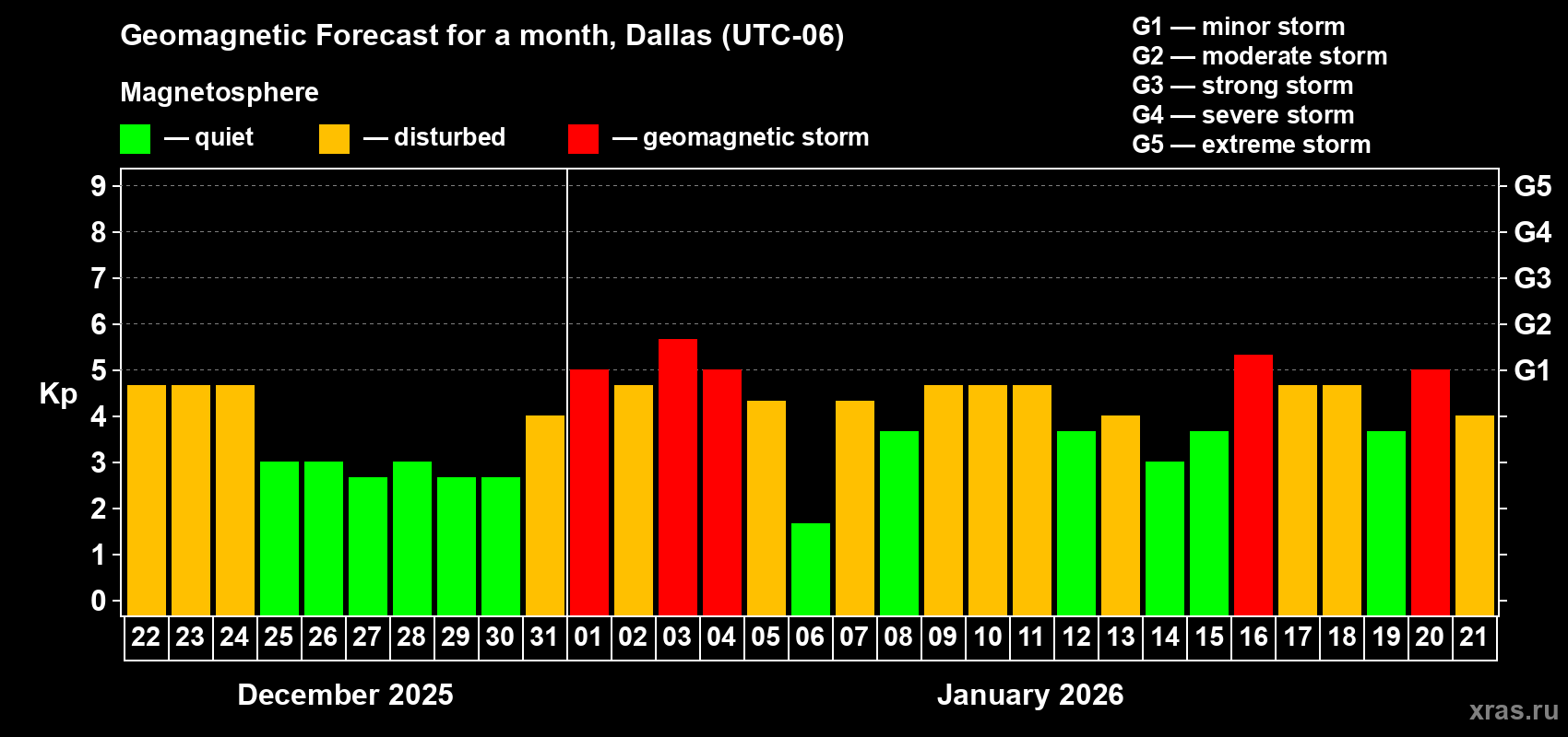 Forecast of the daily maximal value of geomagnetic index&nbsp;Kp for <b>1 month</b> (31 days) <b>from Dec 22, 2025 to Jan 21, 2026</b>