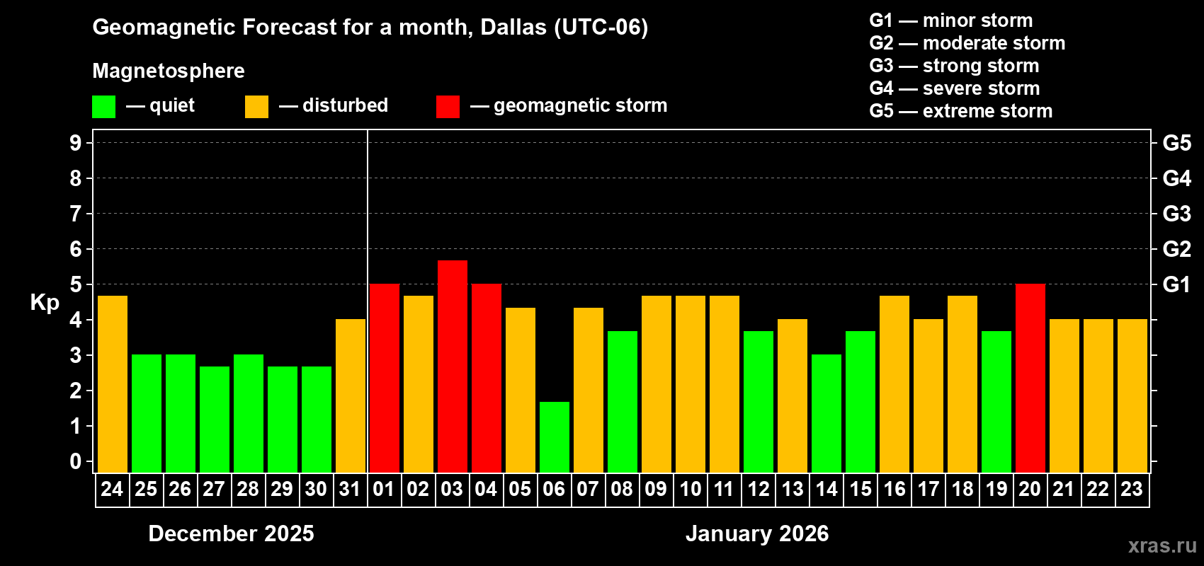 Forecast of the daily maximal value of geomagnetic index&nbsp;Kp for <b>1 month</b> (31 days) <b>from Dec 24, 2025 to Jan 23, 2026</b>