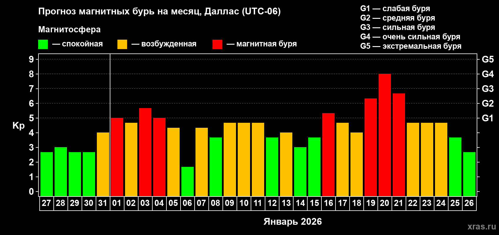 Прогноз максимального суточного геомагнитного индекса&nbsp;Kp на <b>1 месяц</b> (31 день) <b>с 27 декабря 2025 г по 26 января 2026 г</b>