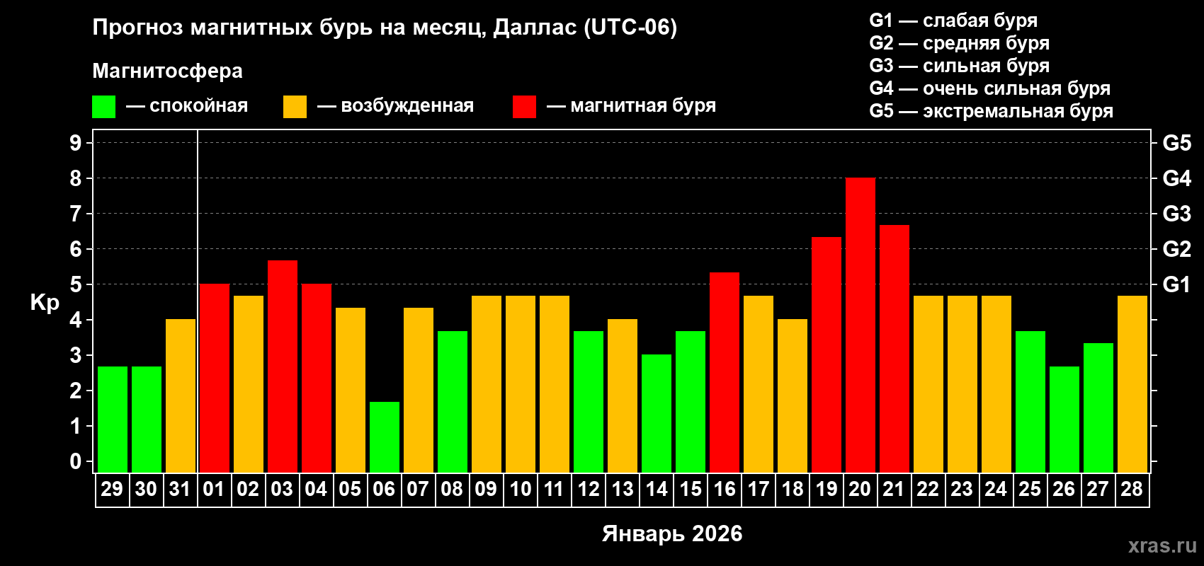 Прогноз максимального суточного геомагнитного индекса Kp на <b>1 месяц</b> (31 день) <b>с 29 декабря 2025 г по 28 января 2026 г</b>