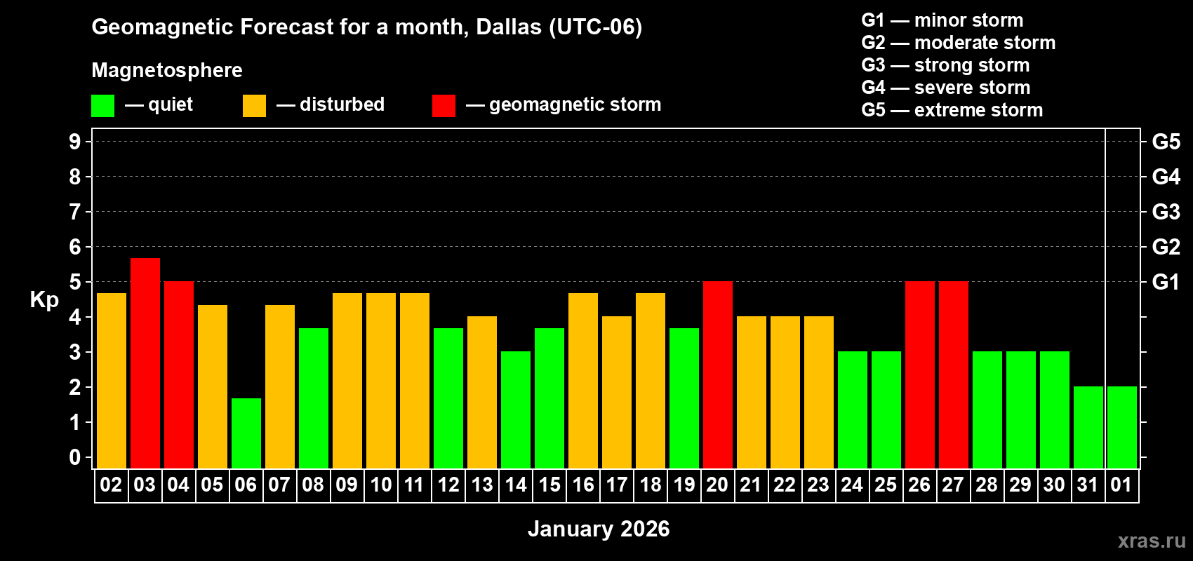 Forecast of the daily maximal value of geomagnetic index&nbsp;Kp for <b>1 month</b> (31 days) <b>from Jan 02, 2026 to Feb 01, 2026</b>