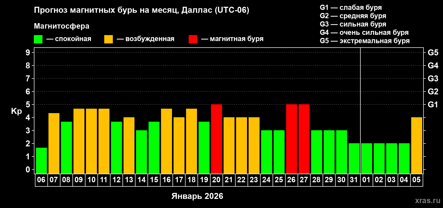 Прогноз максимального суточного геомагнитного индекса&nbsp;Kp на <b>1 месяц</b> (31 день) <b>с 06 января по 05 февраля 2026 г</b>