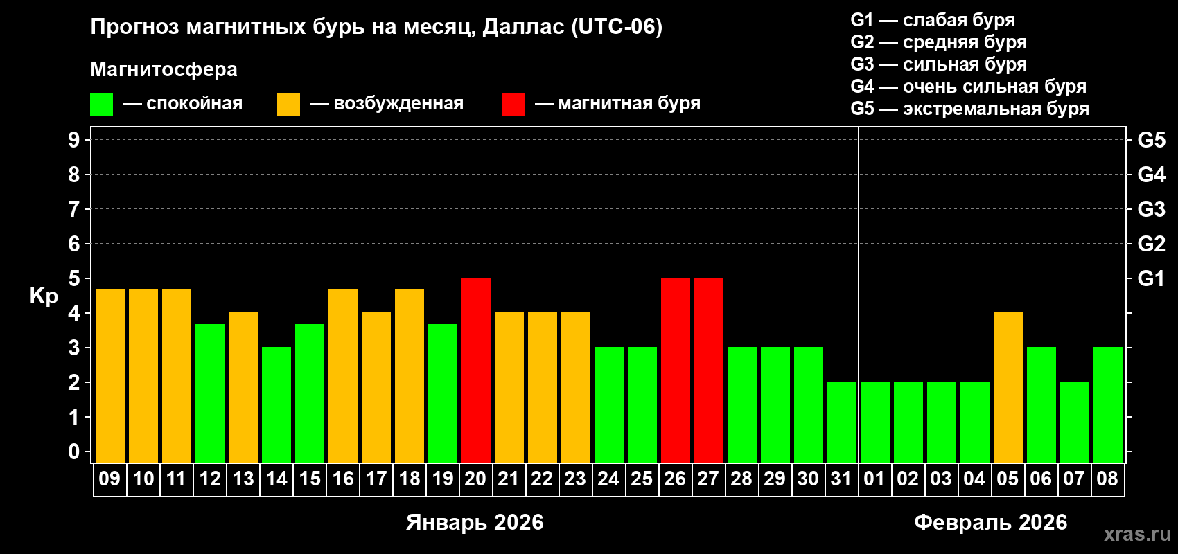 Прогноз максимального суточного геомагнитного индекса&nbsp;Kp на <b>1 месяц</b> (31 день) <b>с 09 января по 08 февраля 2026 г</b>