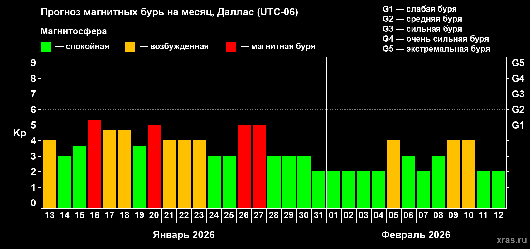 Прогноз максимального суточного геомагнитного индекса&nbsp;Kp на <b>1 месяц</b> (31 день) <b>с 13 января по 12 февраля 2026 г</b>