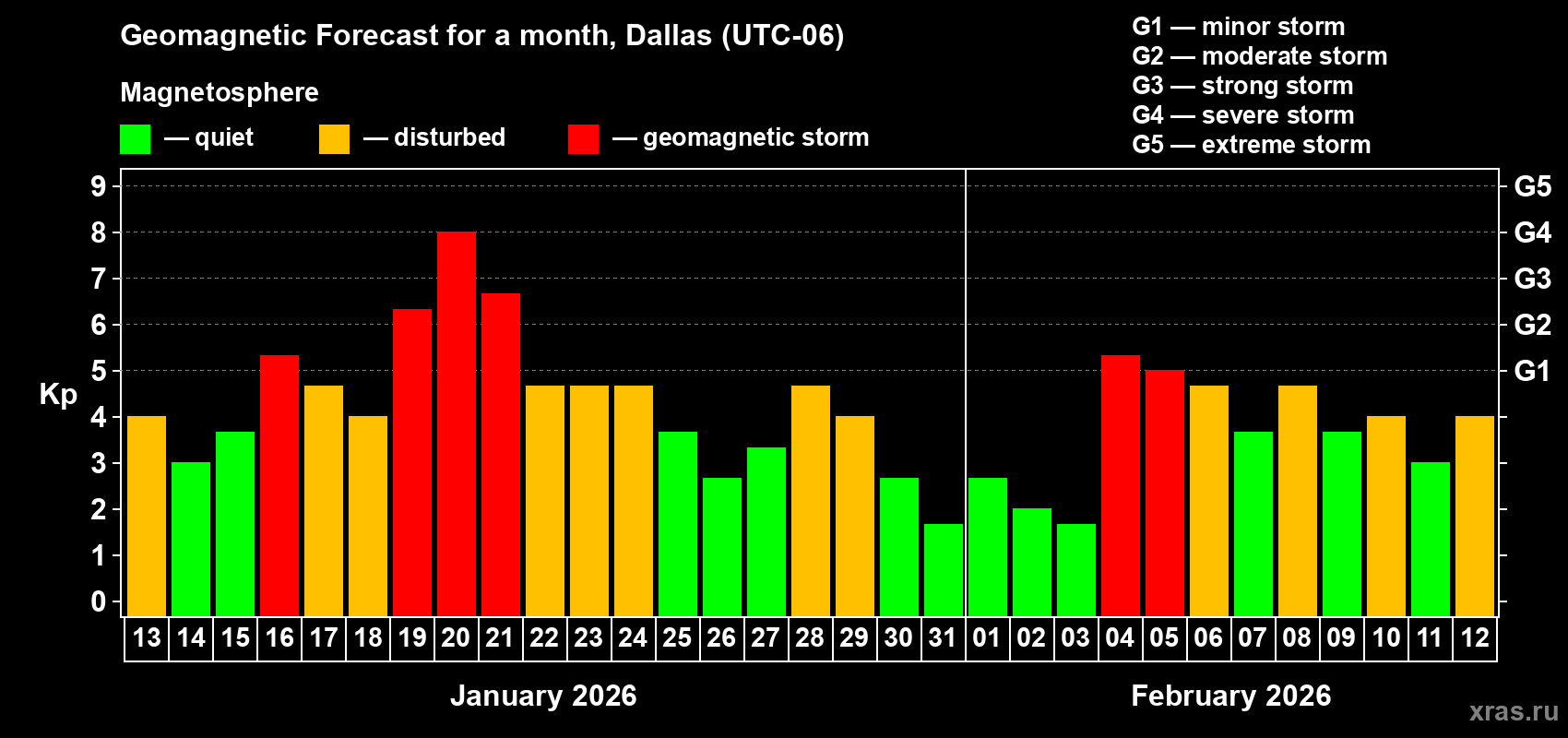 Forecast of the daily maximal value of geomagnetic index&nbsp;Kp for <b>1 month</b> (31 days) <b>from Jan 13, 2026 to Feb 12, 2026</b>