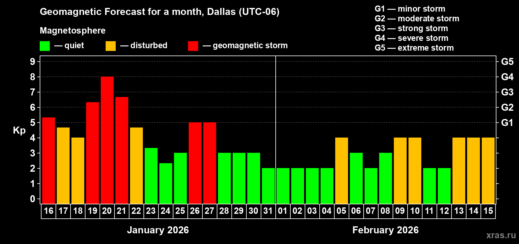 Forecast of the daily maximal value of geomagnetic index Kp for <b>1 month</b> (31 days) <b>from Jan 16, 2026 to Feb 15, 2026</b>