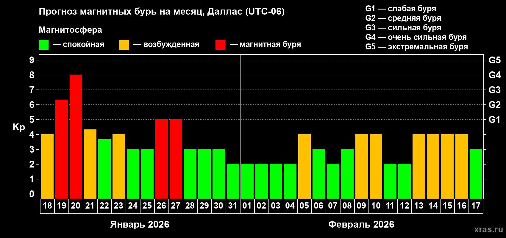 Прогноз максимального суточного геомагнитного индекса&nbsp;Kp на <b>1 месяц</b> (31 день) <b>с 18 января по 17 февраля 2026 г</b>