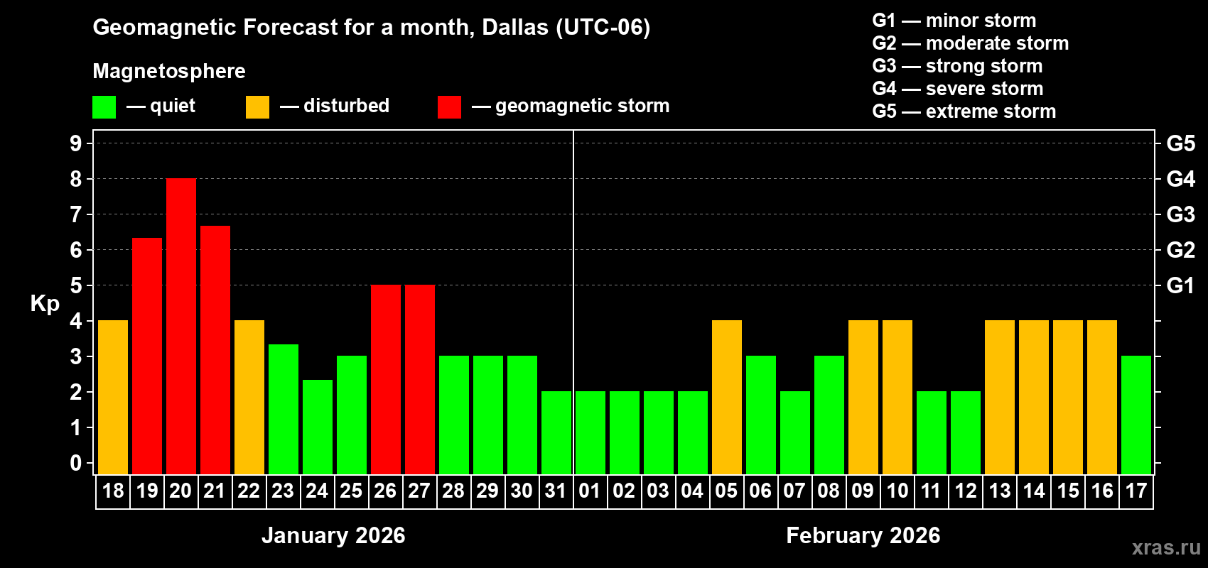 Forecast of the daily maximal value of geomagnetic index&nbsp;Kp for <b>1 month</b> (31 days) <b>from Jan 18, 2026 to Feb 17, 2026</b>