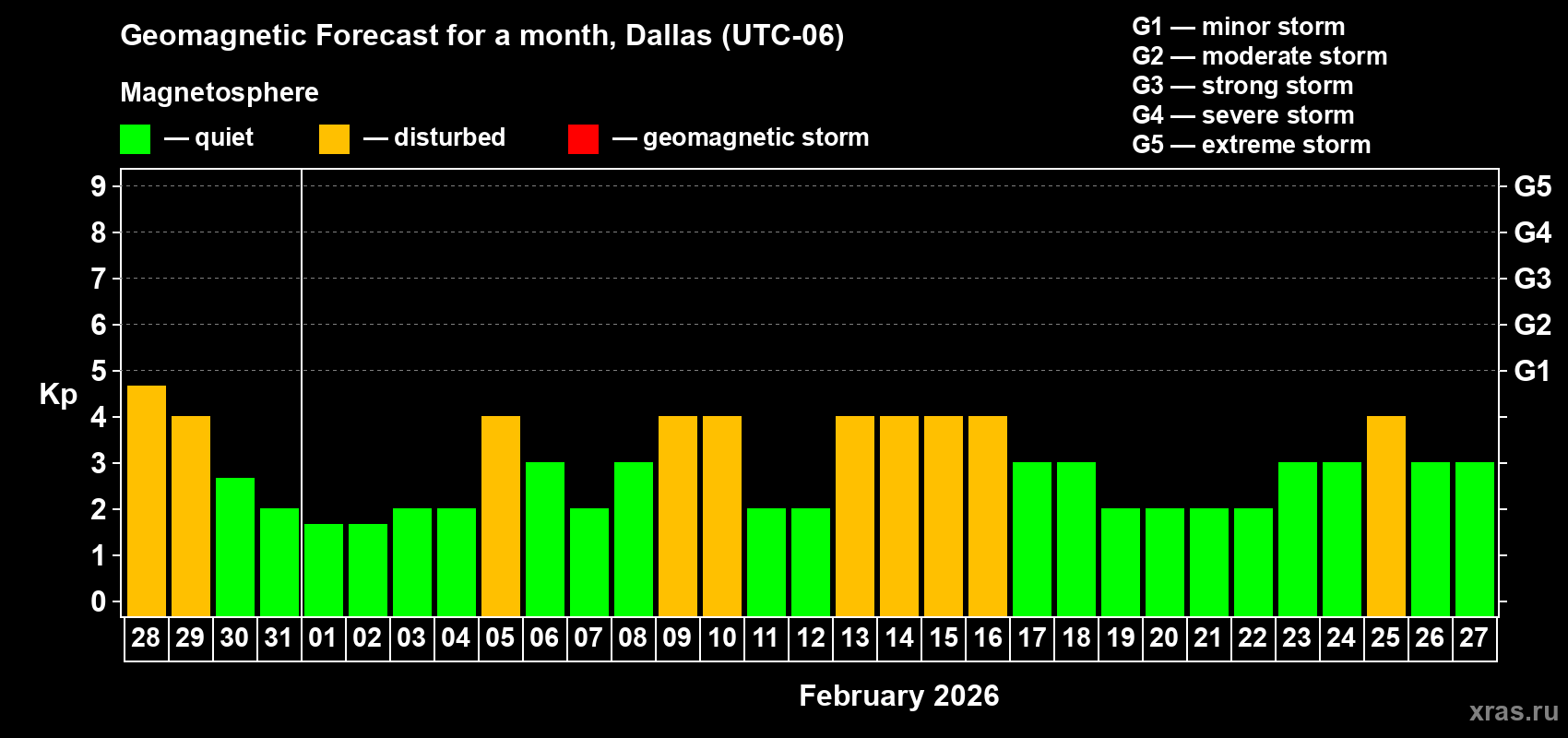 Forecast of the daily maximal value of geomagnetic index&nbsp;Kp for <b>1 month</b> (31 days) <b>from Jan 28, 2026 to Feb 27, 2026</b>
