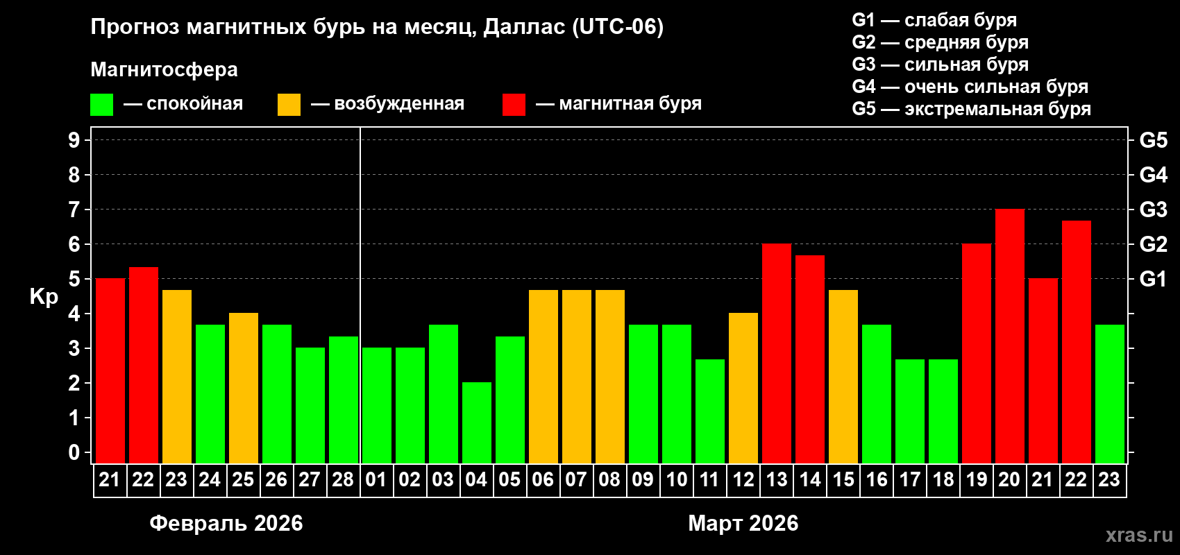 Прогноз максимального суточного геомагнитного индекса&nbsp;Kp на <b>1 месяц</b> (31 день) <b>с 21 февраля по 23 марта 2026 г</b>
